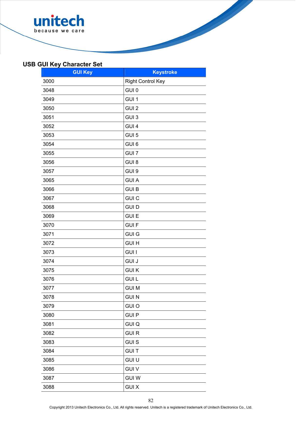  82 Copyright 2013 Unitech Electronics Co., Ltd. All rights reserved. Unitech is a registered trademark of Unitech Electronics Co., Ltd. USB GUI Key Character Set GUI Key Keystroke 3000  Right Control Key 3048 GUI 0 3049 GUI 1 3050 GUI 2 3051 GUI 3 3052 GUI 4 3053 GUI 5 3054 GUI 6 3055 GUI 7 3056 GUI 8 3057 GUI 9 3065 GUI A 3066 GUI B 3067 GUI C 3068 GUI D 3069 GUI E 3070 GUI F 3071 GUI G 3072 GUI H 3073 GUI I 3074 GUI J 3075 GUI K 3076 GUI L 3077 GUI M 3078 GUI N 3079 GUI O 3080 GUI P 3081 GUI Q 3082 GUI R 3083 GUI S 3084 GUI T 3085 GUI U 3086 GUI V 3087 GUI W 3088 GUI X 