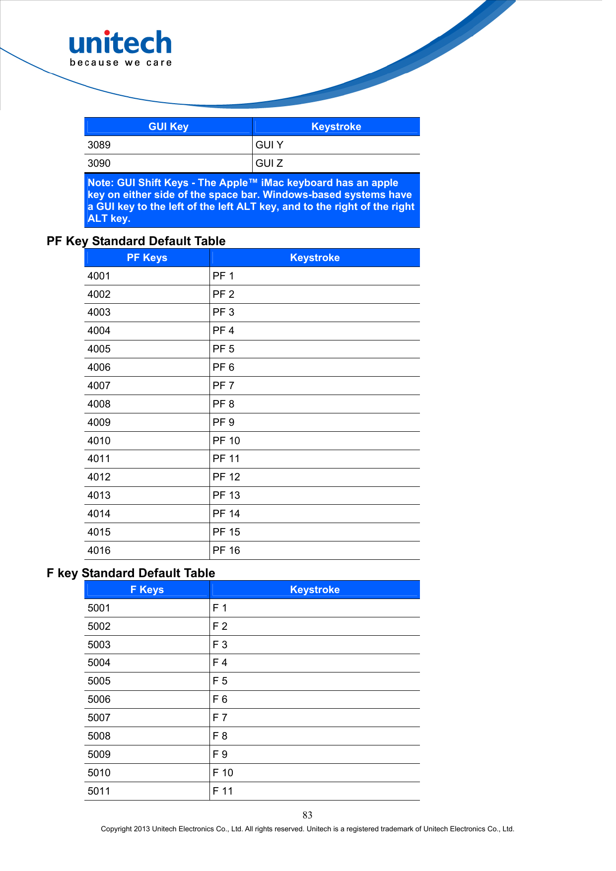 83 Copyright 2013 Unitech Electronics Co., Ltd. All rights reserved. Unitech is a registered trademark of Unitech Electronics Co., Ltd. GUI Key Keystroke 3089 GUI Y 3090 GUI Z Note: GUI Shift Keys - The Apple™ iMac keyboard has an apple key on either side of the space bar. Windows-based systems have a GUI key to the left of the left ALT key, and to the right of the right ALT key. PF Key Standard Default Table PF Keys Keystroke 4001 PF 1 4002 PF 2 4003 PF 3 4004 PF 4 4005 PF 5 4006 PF 6 4007 PF 7 4008 PF 8 4009 PF 9 4010 PF 10 4011 PF 11 4012 PF 12 4013 PF 13 4014 PF 14 4015 PF 15 4016 PF 16 F key Standard Default Table F Keys Keystroke 5001 F 1 5002 F 2 5003 F 3 5004 F 4 5005 F 5 5006 F 6 5007 F 7 5008 F 8 5009 F 9 5010 F 10 5011 F 11 