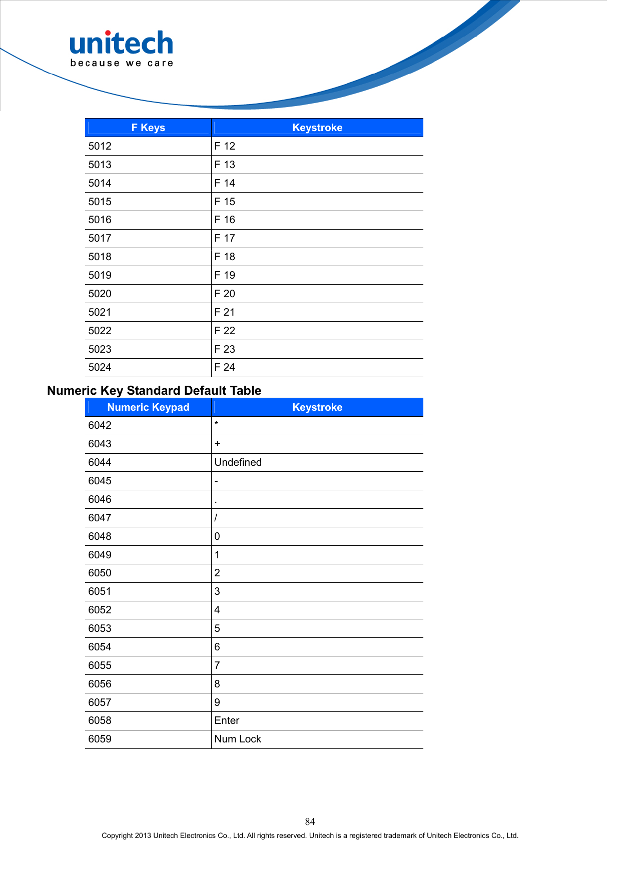  84 Copyright 2013 Unitech Electronics Co., Ltd. All rights reserved. Unitech is a registered trademark of Unitech Electronics Co., Ltd. F Keys Keystroke 5012 F 12 5013 F 13 5014 F 14 5015 F 15 5016 F 16 5017 F 17 5018 F 18 5019 F 19 5020 F 20 5021 F 21 5022 F 22 5023 F 23 5024 F 24 Numeric Key Standard Default Table Numeric Keypad Keystroke 6042 * 6043 + 6044 Undefined 6045 - 6046 . 6047 / 6048 0 6049 1 6050 2 6051 3 6052 4 6053 5 6054 6 6055 7 6056 8 6057 9 6058 Enter 6059 Num Lock 