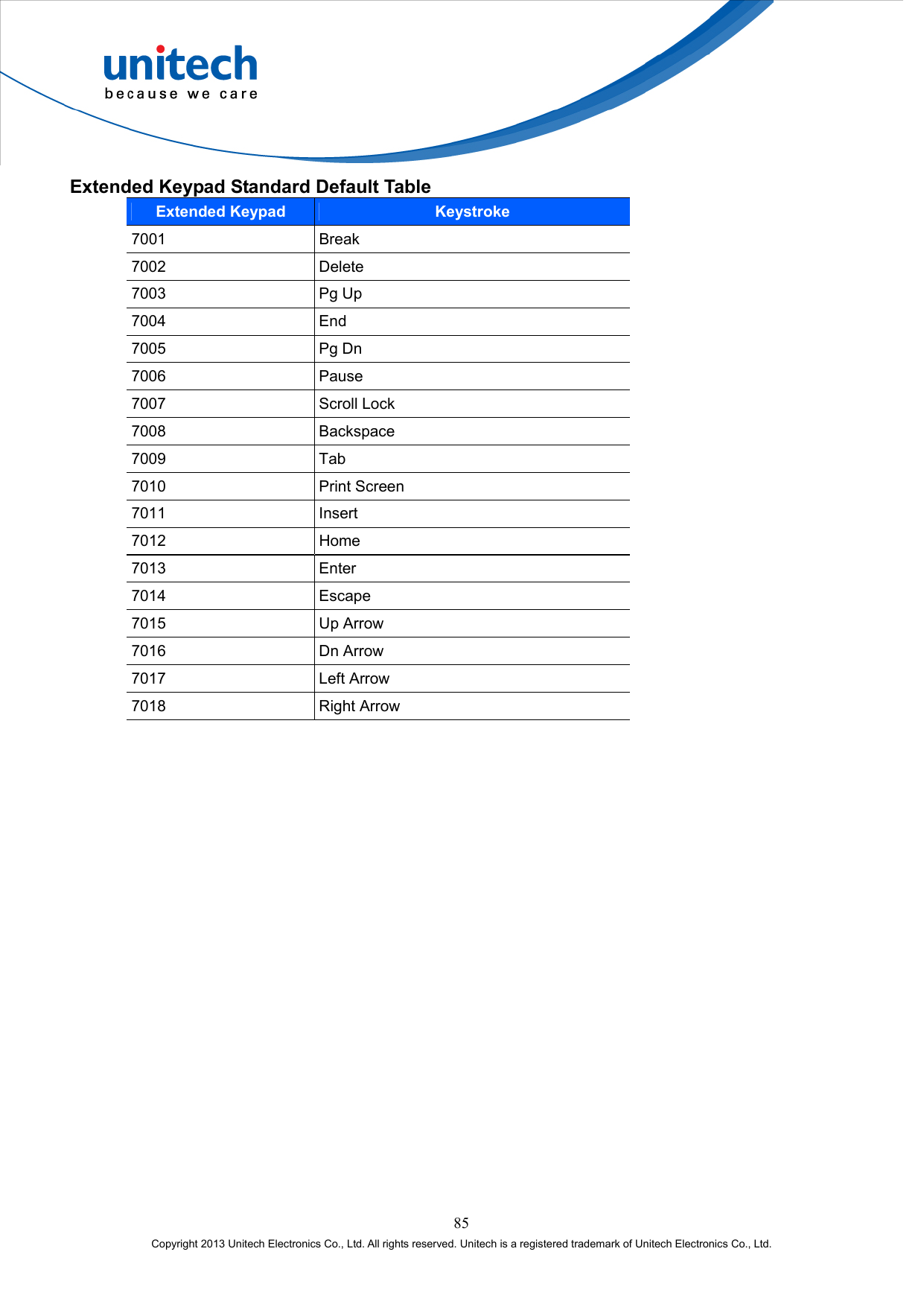  85 Copyright 2013 Unitech Electronics Co., Ltd. All rights reserved. Unitech is a registered trademark of Unitech Electronics Co., Ltd. Extended Keypad Standard Default Table Extended Keypad Keystroke 7001 Break 7002 Delete 7003 Pg Up 7004 End 7005 Pg Dn 7006 Pause 7007 Scroll Lock 7008 Backspace 7009 Tab 7010 Print Screen 7011 Insert 7012 Home 7013 Enter 7014 Escape 7015 Up Arrow 7016 Dn Arrow 7017 Left Arrow 7018 Right Arrow 