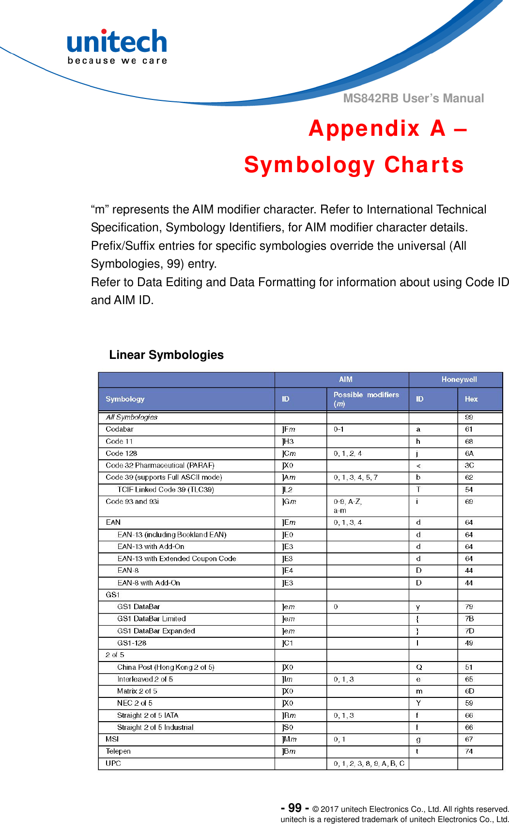  - 99 - © 2017 unitech Electronics Co., Ltd. All rights reserved. unitech is a registered trademark of unitech Electronics Co., Ltd. MS842RB User’s Manual  Appendix A – Symbology Charts  “m” represents the AIM modifier character. Refer to International Technical Specification, Symbology Identifiers, for AIM modifier character details. Prefix/Suffix entries for specific symbologies override the universal (All Symbologies, 99) entry.   Refer to Data Editing and Data Formatting for information about using Code ID and AIM ID.   Linear Symbologies 