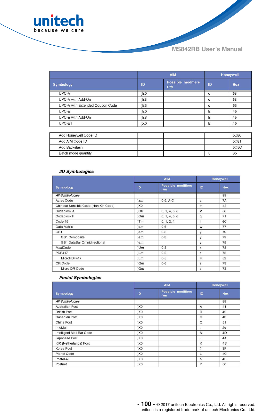  - 100 - © 2017 unitech Electronics Co., Ltd. All rights reserved. unitech is a registered trademark of unitech Electronics Co., Ltd. MS842RB User’s Manual     