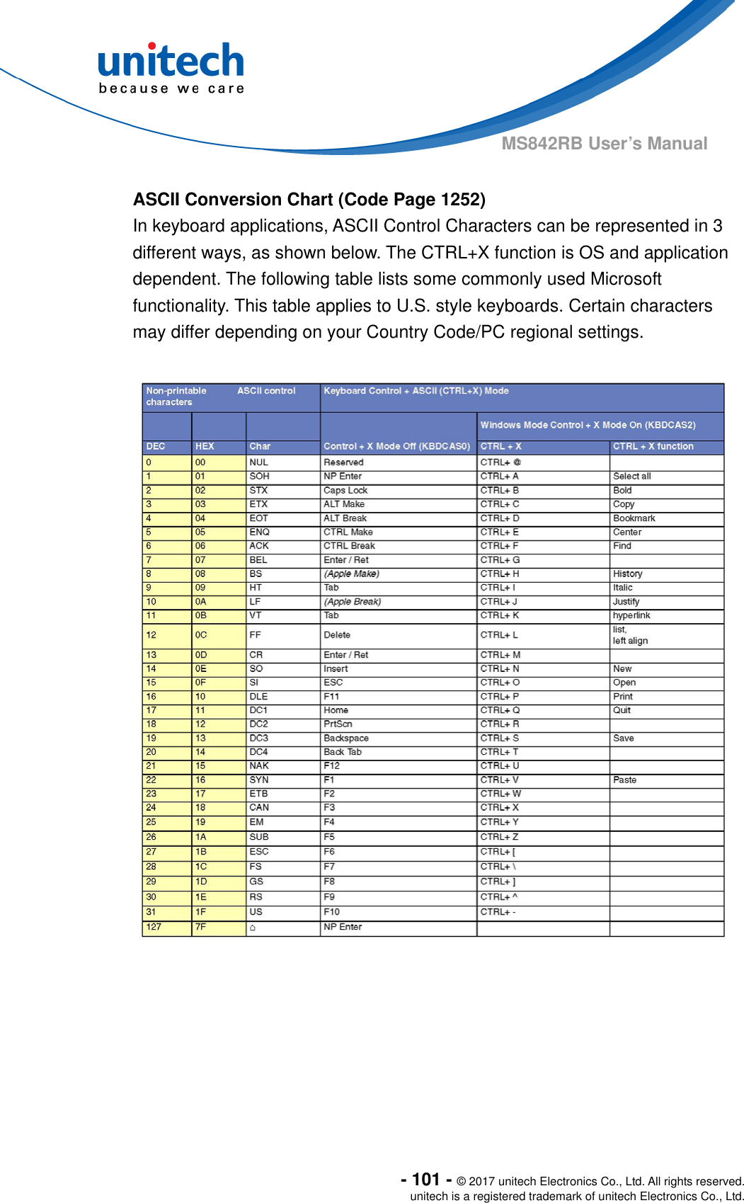  - 101 - © 2017 unitech Electronics Co., Ltd. All rights reserved. unitech is a registered trademark of unitech Electronics Co., Ltd. MS842RB User’s Manual    ASCII Conversion Chart (Code Page 1252) In keyboard applications, ASCII Control Characters can be represented in 3 different ways, as shown below. The CTRL+X function is OS and application dependent. The following table lists some commonly used Microsoft functionality. This table applies to U.S. style keyboards. Certain characters may differ depending on your Country Code/PC regional settings.  