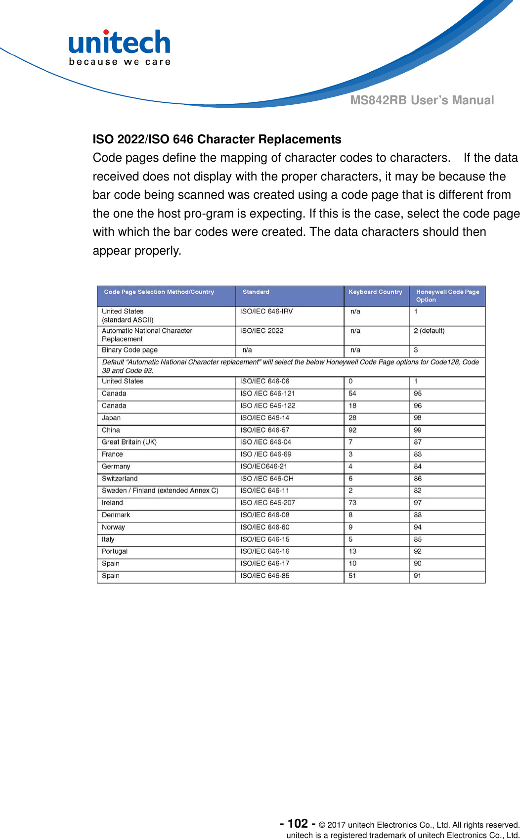  - 102 - © 2017 unitech Electronics Co., Ltd. All rights reserved. unitech is a registered trademark of unitech Electronics Co., Ltd. MS842RB User’s Manual    ISO 2022/ISO 646 Character Replacements Code pages define the mapping of character codes to characters.    If the data received does not display with the proper characters, it may be because the bar code being scanned was created using a code page that is different from the one the host pro-gram is expecting. If this is the case, select the code page with which the bar codes were created. The data characters should then appear properly.     