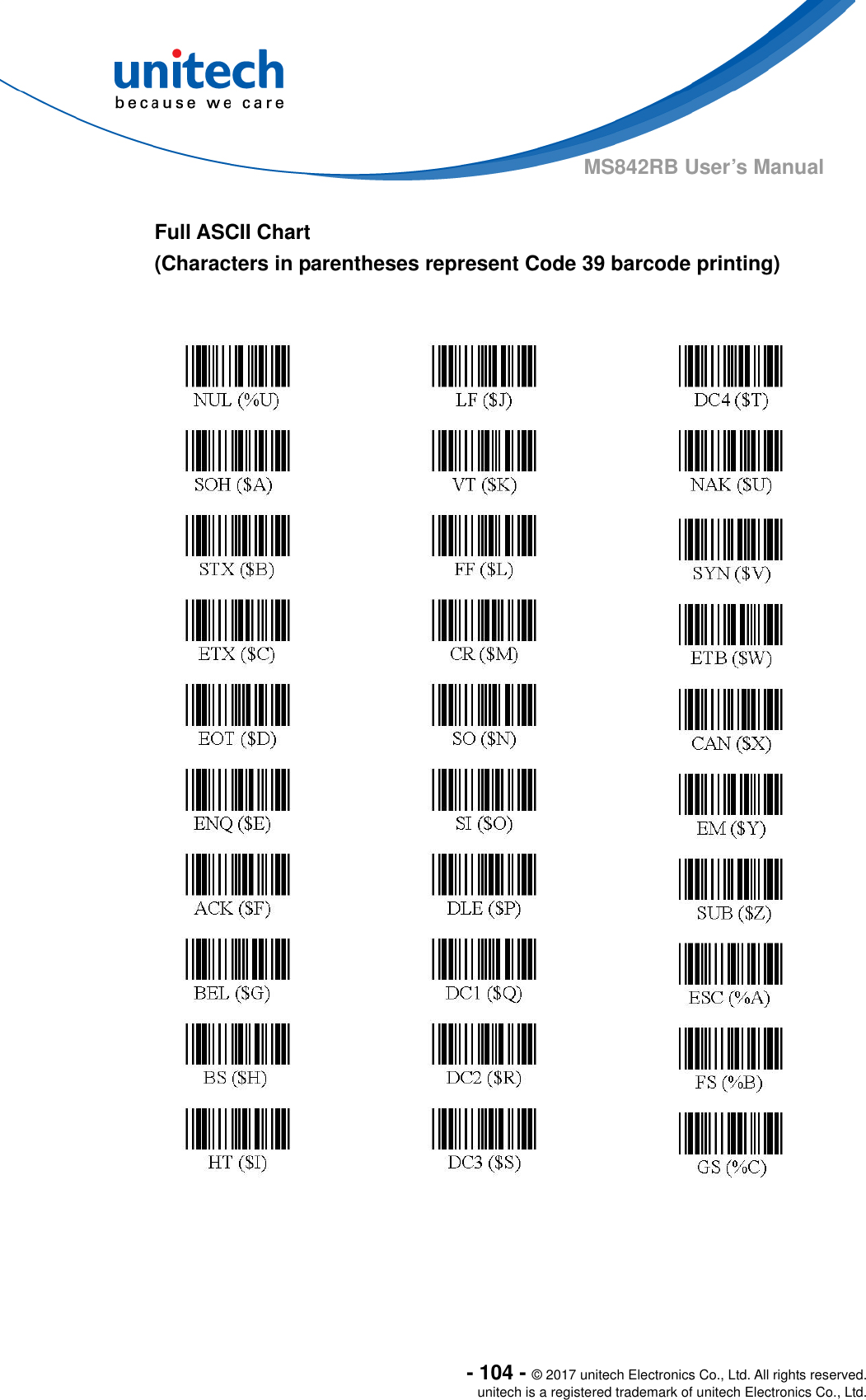  - 104 - © 2017 unitech Electronics Co., Ltd. All rights reserved. unitech is a registered trademark of unitech Electronics Co., Ltd. MS842RB User’s Manual    Full ASCII Chart     (Characters in parentheses represent Code 39 barcode printing)    