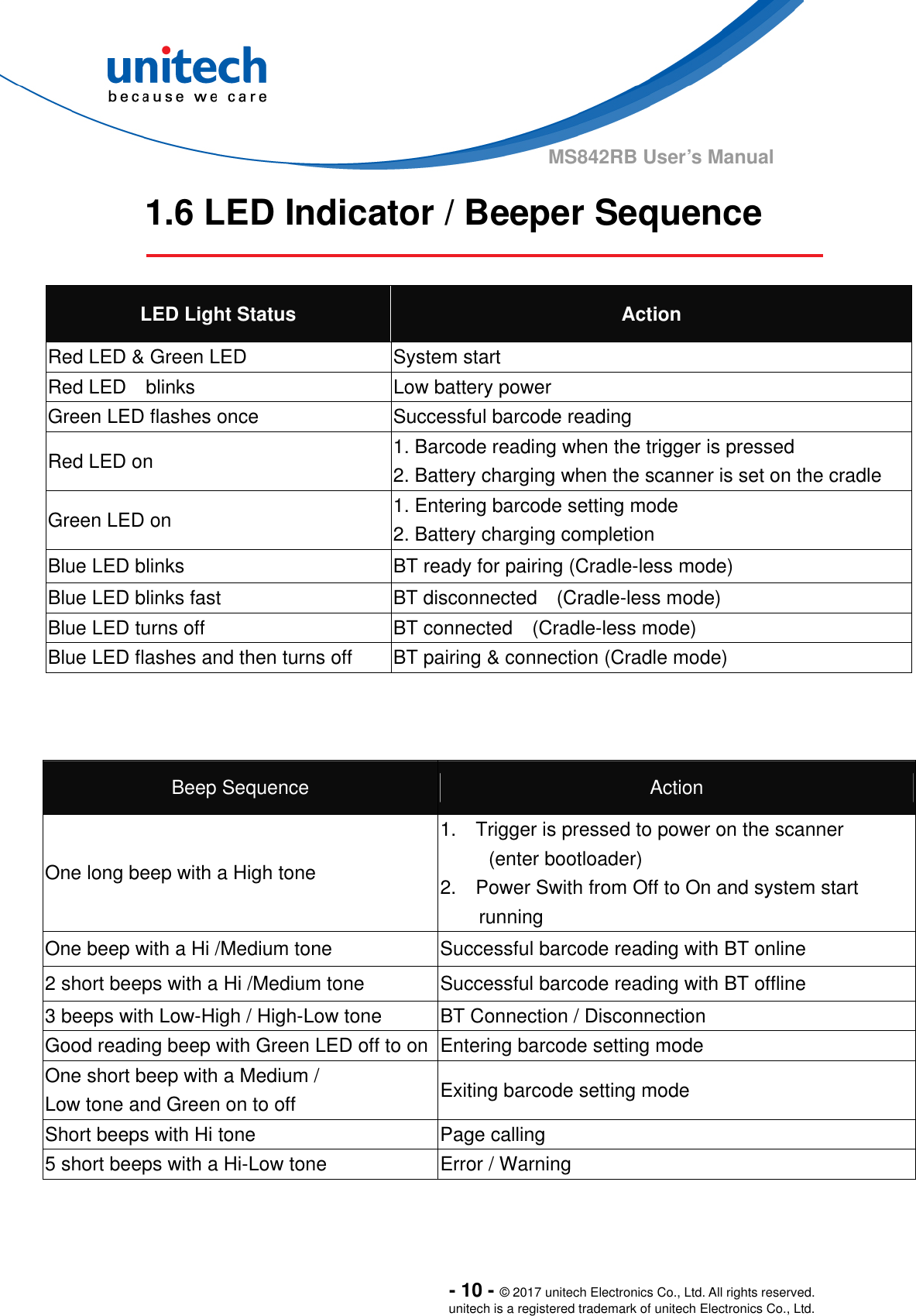  - 10 - © 2017 unitech Electronics Co., Ltd. All rights reserved. unitech is a registered trademark of unitech Electronics Co., Ltd. MS842RB User’s Manual 1.6 LED Indicator / Beeper Sequence  LED Light Status  Action Red LED &amp; Green LED  System start Red LED    blinks  Low battery power Green LED flashes once  Successful barcode reading Red LED on  1. Barcode reading when the trigger is pressed 2. Battery charging when the scanner is set on the cradle Green LED on  1. Entering barcode setting mode 2. Battery charging completion Blue LED blinks  BT ready for pairing (Cradle-less mode) Blue LED blinks fast  BT disconnected  (Cradle-less mode) Blue LED turns off    BT connected    (Cradle-less mode) Blue LED flashes and then turns off    BT pairing &amp; connection (Cradle mode)    Beep Sequence    Action One long beep with a High tone   1.    Trigger is pressed to power on the scanner        (enter bootloader) 2.    Power Swith from Off to On and system start        running One beep with a Hi /Medium tone    Successful barcode reading with BT online 2 short beeps with a Hi /Medium tone    Successful barcode reading with BT offline 3 beeps with Low-High / High-Low tone    BT Connection / Disconnection Good reading beep with Green LED off to on Entering barcode setting mode One short beep with a Medium / Low tone and Green on to off  Exiting barcode setting mode Short beeps with Hi tone    Page calling 5 short beeps with a Hi-Low tone  Error / Warning    