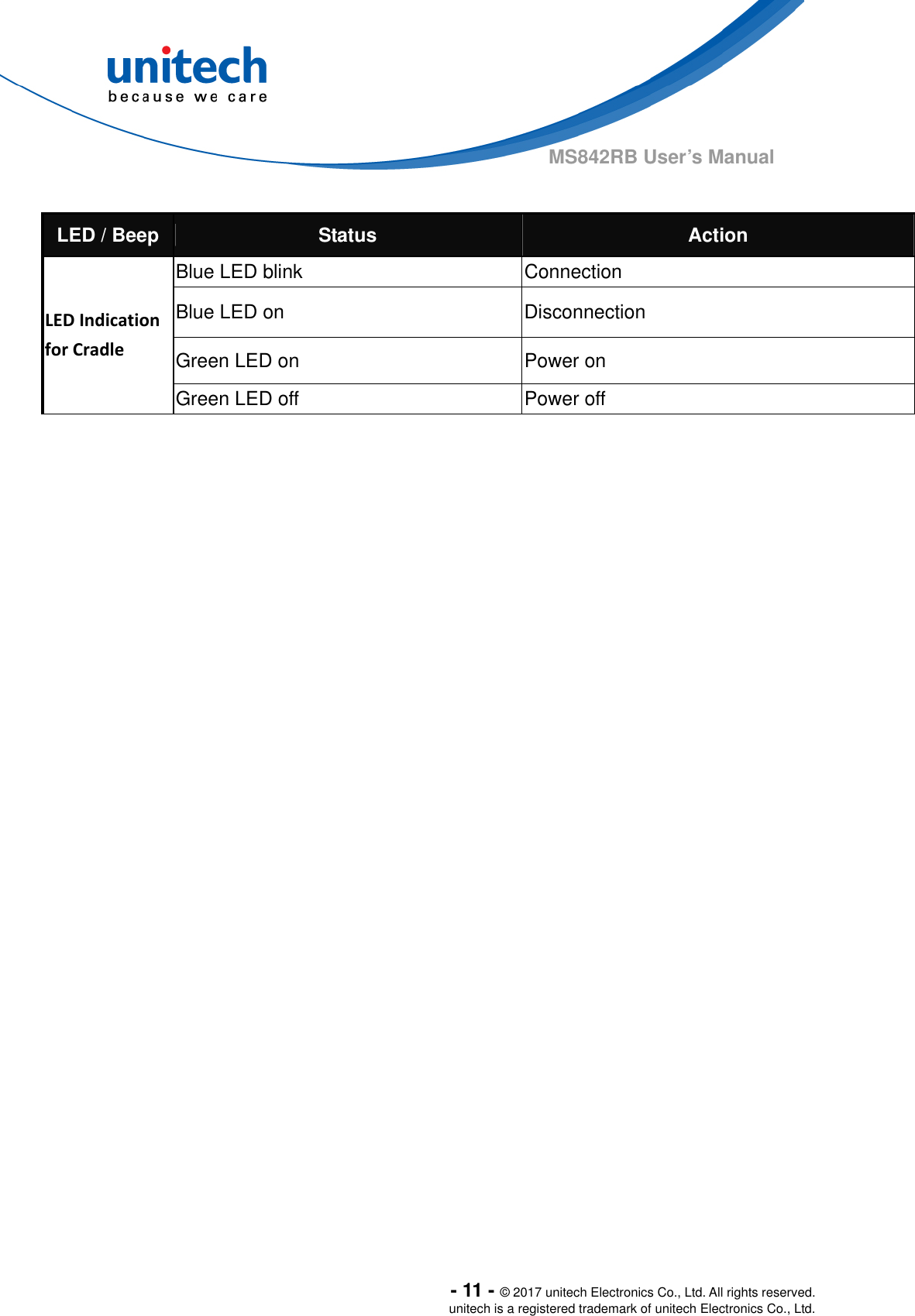  - 11 - © 2017 unitech Electronics Co., Ltd. All rights reserved. unitech is a registered trademark of unitech Electronics Co., Ltd. MS842RB User’s Manual  LED / Beep  Status  Action Blue LED blink  Connection Blue LED on  Disconnection Green LED onPower onLEDIndicationforCradleGreen LED off  Power off    
