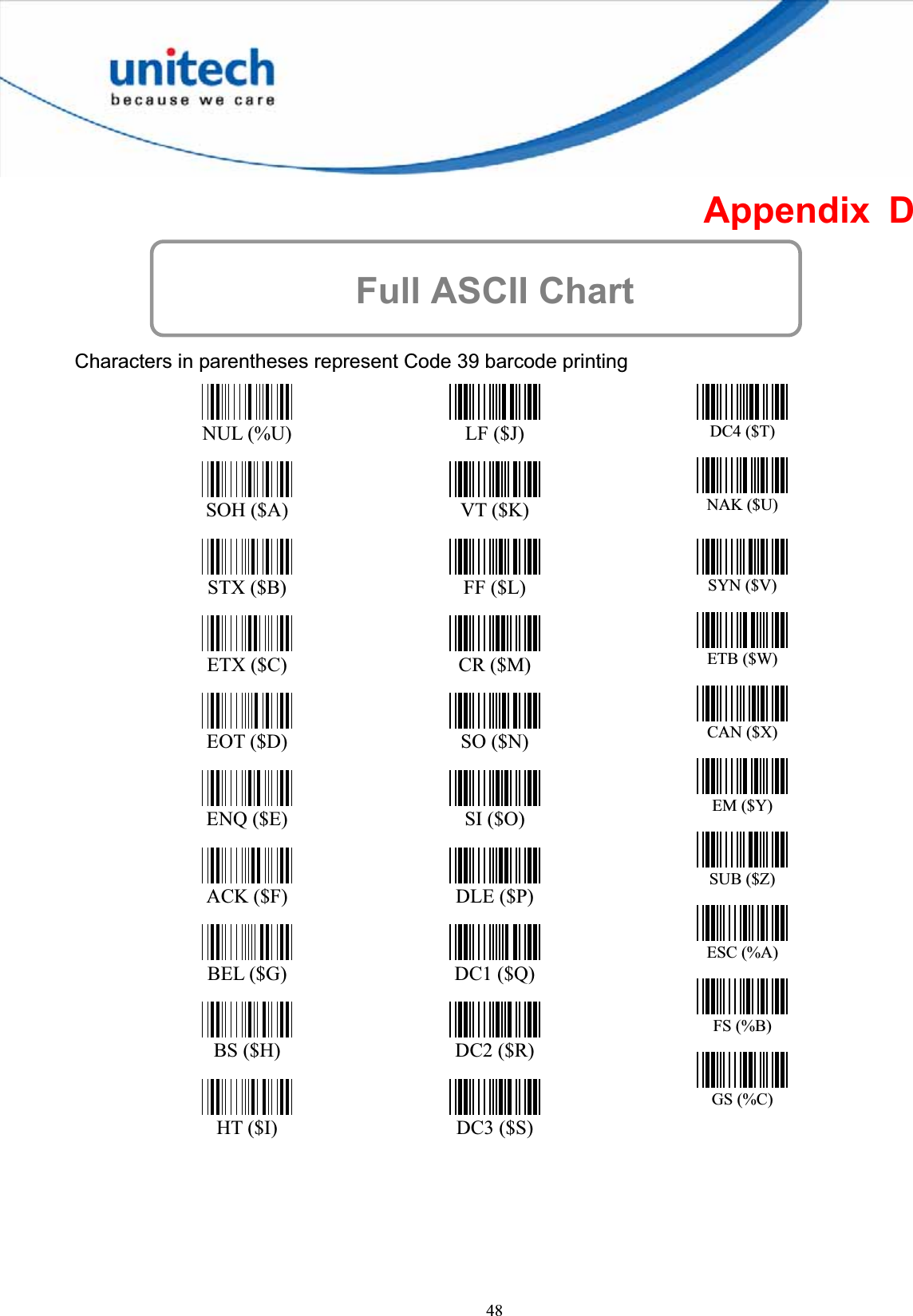 48Appendix D Full ASCII Chart Characters in parentheses represent Code 39 barcode printing NUL (%U) SOH ($A) STX ($B) ETX ($C) EOT ($D) ENQ ($E) ACK ($F) BEL ($G) BS ($H) HT ($I) LF ($J) VT ($K) FF ($L) CR ($M) SO ($N) SI ($O) DLE ($P) DC1 ($Q) DC2 ($R) DC3 ($S) DC4 ($T) NAK ($U) SYN ($V) ETB ($W) CAN ($X) EM ($Y) SUB ($Z) ESC (%A) FS (%B) GS (%C) 