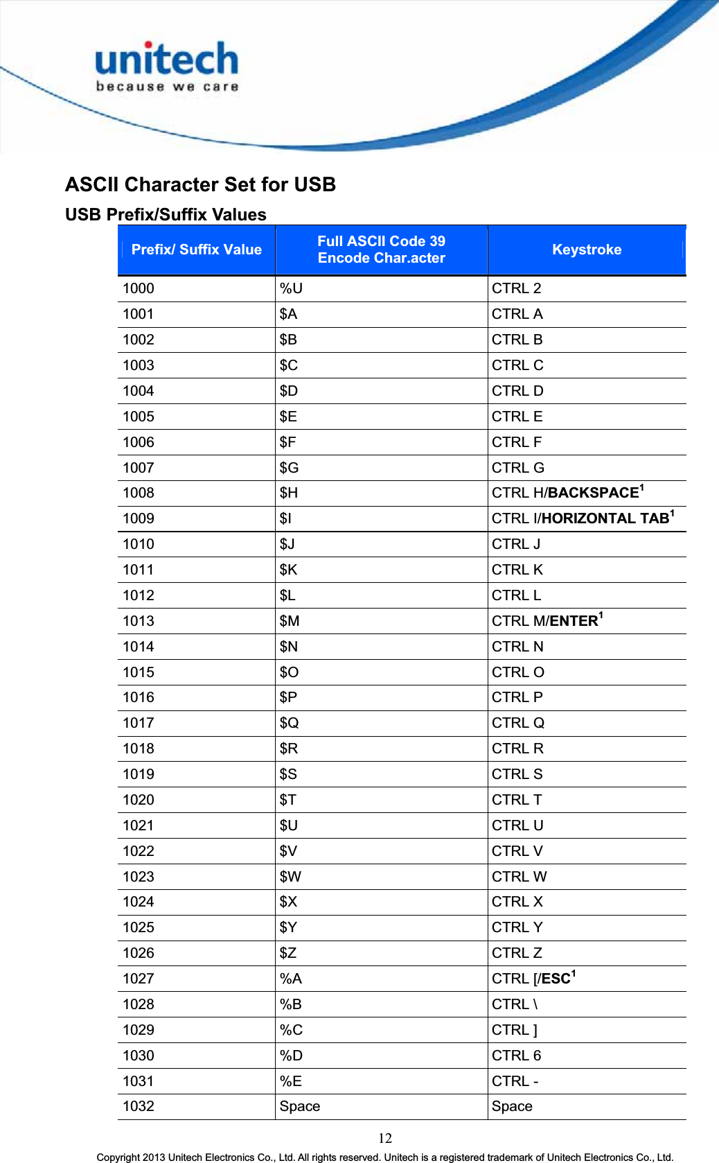 12Copyright 2013 Unitech Electronics Co., Ltd. All rights reserved. Unitech is a registered trademark of Unitech Electronics Co., Ltd. ASCII Character Set for USB USB Prefix/Suffix Values Prefix/ Suffix Value Full ASCII Code 39   Encode Char.acter Keystroke1000 %U CTRL 21001 $A CTRL A1002 $B CTRL B1003 $C CTRL C1004 $D CTRL D1005 $E CTRL E1006 $F CTRL F1007 $G CTRL G1008 $H CTRL H/BACKSPACE11009 $I CTRL I/HORIZONTAL TAB11010 $J CTRL J1011 $K CTRL K1012 $L CTRL L1013 $M CTRL M/ENTER11014 $N CTRL N1015 $O CTRL O1016 $P CTRL P1017 $Q CTRL Q1018 $R CTRL R1019 $S CTRL S1020 $T CTRL T1021 $U CTRL U1022 $V CTRL V1023 $W CTRL W1024 $X CTRL X1025 $Y CTRL Y1026 $Z CTRL Z1027 %A CTRL [/ESC11028 %B CTRL \1029 %C CTRL ]1030 %D CTRL 61031 %E CTRL -1032 Space Space