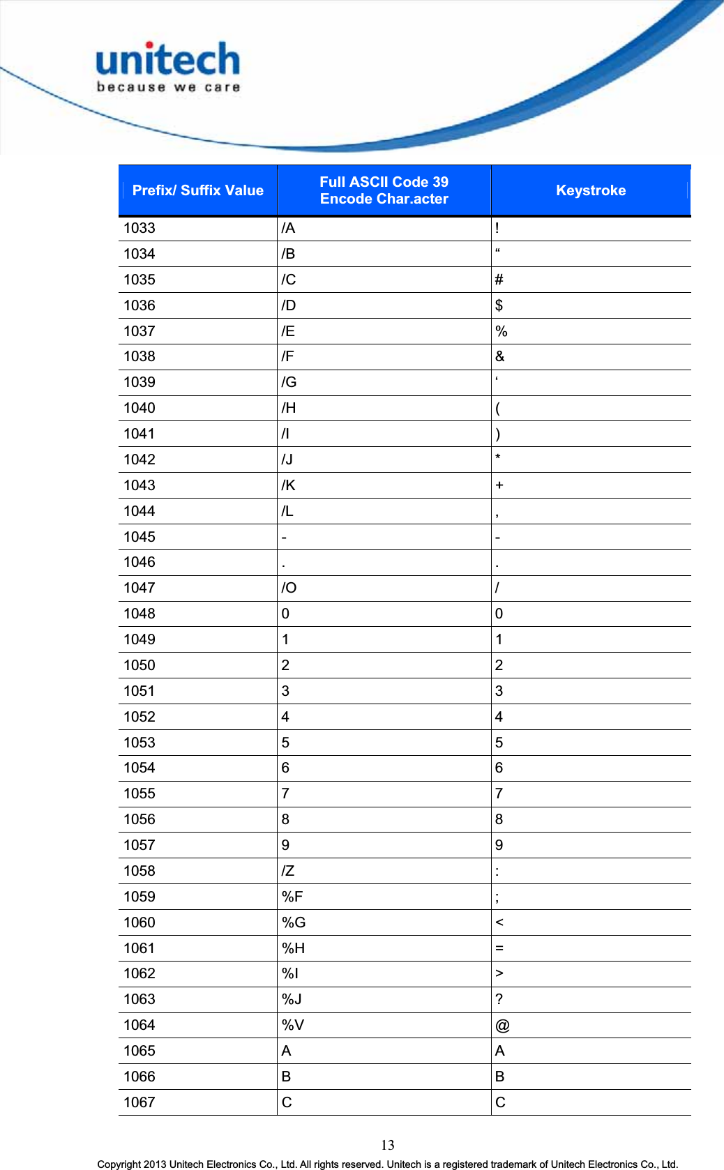 13Copyright 2013 Unitech Electronics Co., Ltd. All rights reserved. Unitech is a registered trademark of Unitech Electronics Co., Ltd. Prefix/ Suffix Value Full ASCII Code 39   Encode Char.acter Keystroke1033 /A !1034 /B “1035 /C #1036 /D $1037 /E %1038 /F &amp;1039 /G ‘1040 /H (1041 /I )1042 /J *1043 /K +1044 /L ,1045 - -1046 . .1047 /O /1048 0 01049 1 11050 2 21051 3 31052 4 41053 5 51054 6 61055 7 71056 8 81057 9 91058 /Z :1059 %F ;1060 %G &lt;1061 %H =1062 %I &gt;1063 %J ?1064 %V @1065 A A1066 B B1067 C C