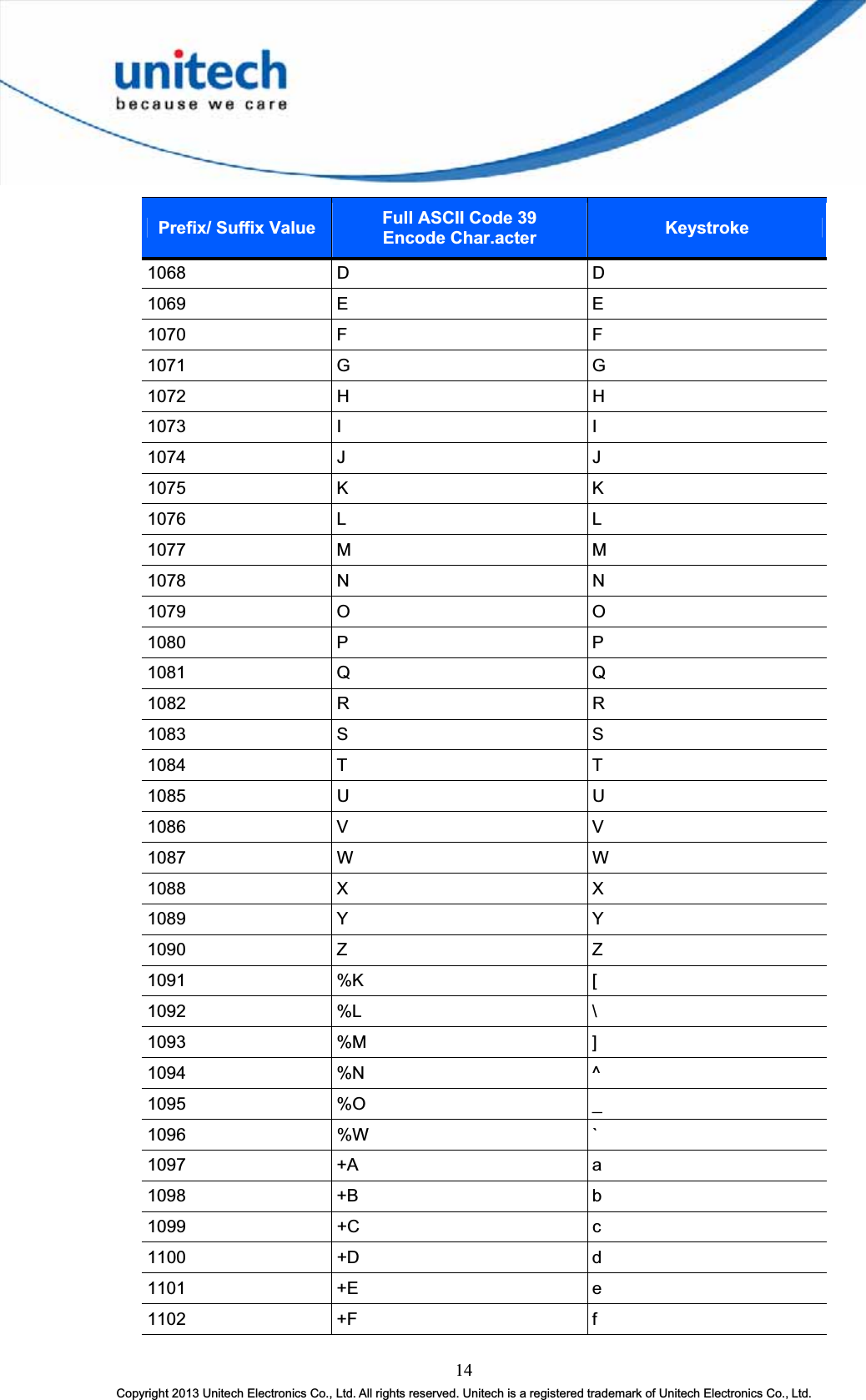 14Copyright 2013 Unitech Electronics Co., Ltd. All rights reserved. Unitech is a registered trademark of Unitech Electronics Co., Ltd. Prefix/ Suffix Value Full ASCII Code 39   Encode Char.acter Keystroke1068 D D1069 E E1070 F F1071 G G1072 H H1073 I I1074 J J1075 K K1076 L L1077 M M1078 N N1079 O O1080 P P1081 Q Q1082 R R1083 S S1084 T T1085 U U1086 V V1087 W W1088 X X1089 Y Y1090 Z Z1091 %K [1092 %L \1093 %M ]1094 %N ^1095 %O _1096 %W `1097 +A a1098 +B b1099 +C c1100 +D d1101 +E e1102 +F f