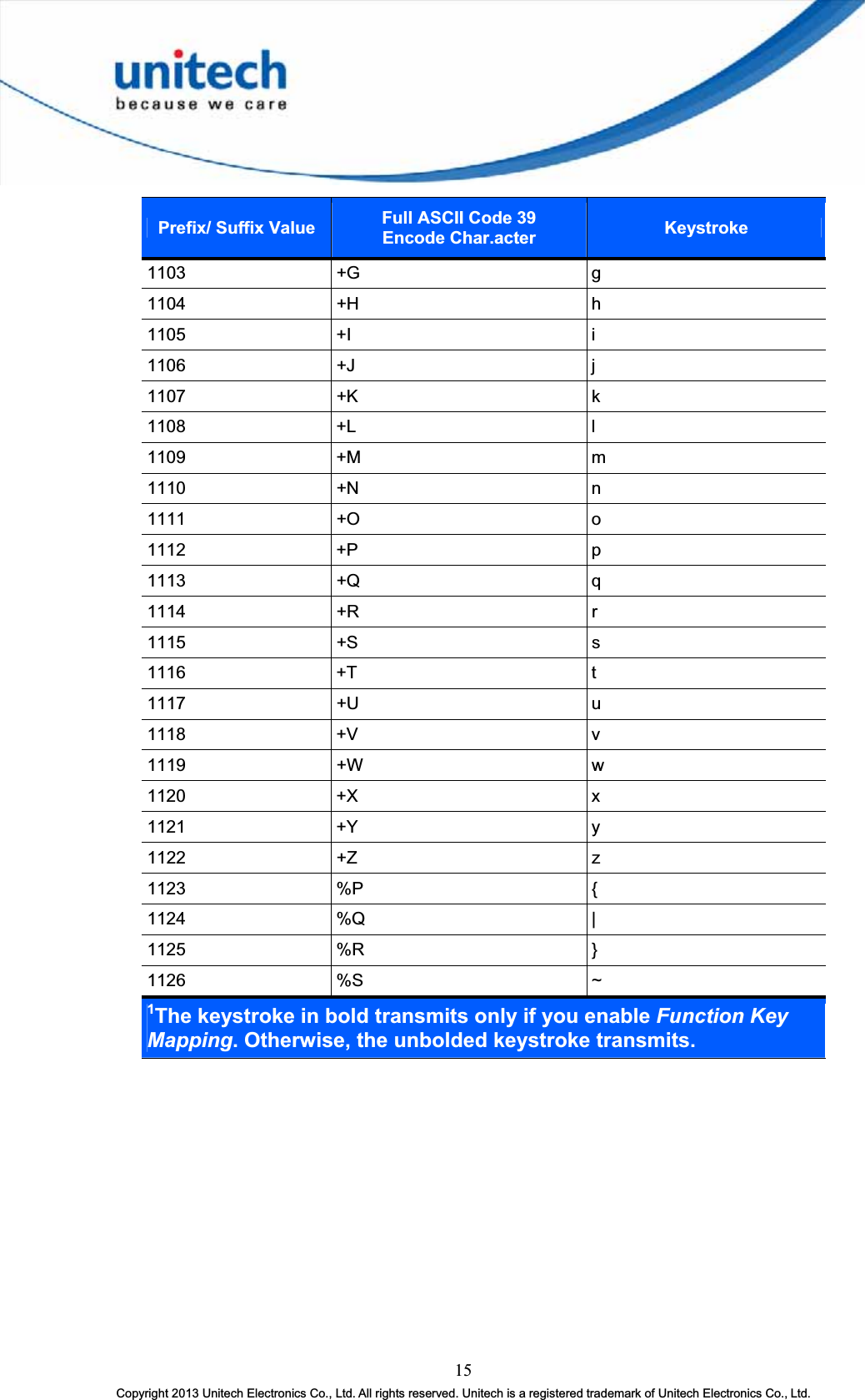 15Copyright 2013 Unitech Electronics Co., Ltd. All rights reserved. Unitech is a registered trademark of Unitech Electronics Co., Ltd. Prefix/ Suffix Value Full ASCII Code 39   Encode Char.acter Keystroke1103 +G g1104 +H h1105 +I i1106 +J j1107 +K k1108 +L l1109 +M m1110 +N n1111 +O o1112 +P p1113 +Q q1114 +R r1115 +S s1116 +T t1117 +U u1118 +V v1119 +W w1120 +X x1121 +Y y1122 +Z z1123 %P {1124 %Q |1125 %R }1126 %S ~1The keystroke in bold transmits only if you enable Function Key Mapping. Otherwise, the unbolded keystroke transmits. 