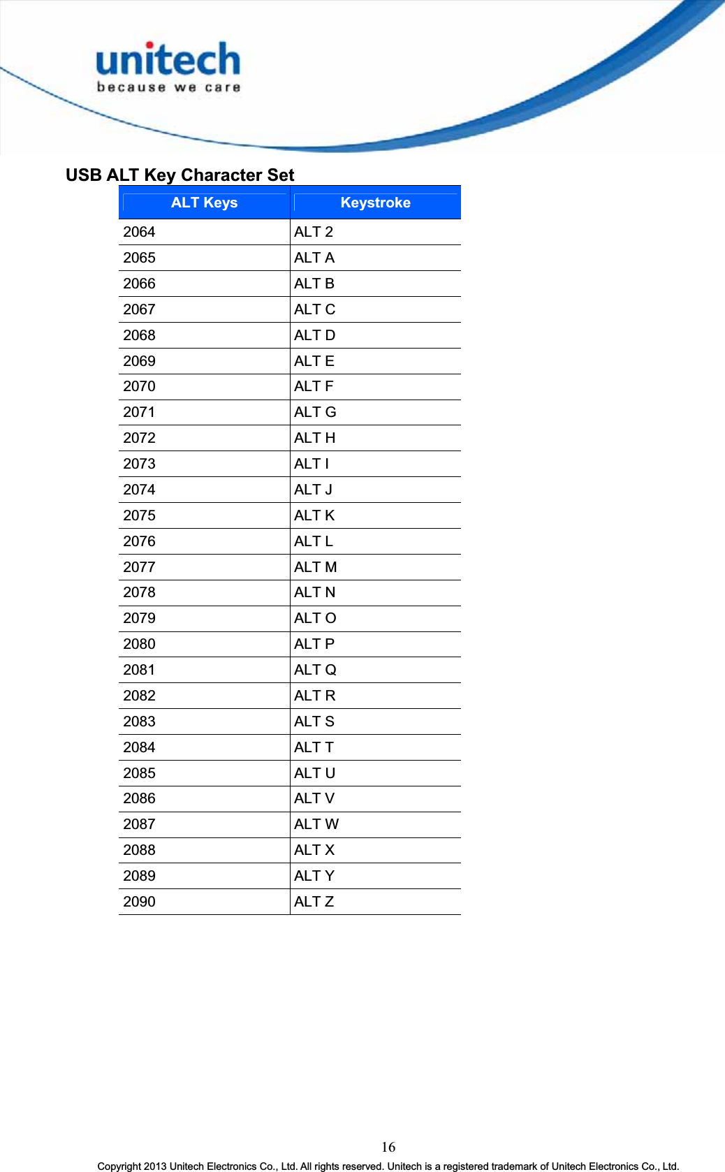 16Copyright 2013 Unitech Electronics Co., Ltd. All rights reserved. Unitech is a registered trademark of Unitech Electronics Co., Ltd. USB ALT Key Character Set ALT Keys Keystroke2064 ALT 22065 ALT A2066 ALT B2067 ALT C2068 ALT D2069 ALT E2070 ALT F2071 ALT G2072 ALT H2073 ALT I2074 ALT J2075 ALT K2076 ALT L2077 ALT M2078 ALT N2079 ALT O2080 ALT P2081 ALT Q2082 ALT R2083 ALT S2084 ALT T2085 ALT U2086 ALT V2087 ALT W2088 ALT X2089 ALT Y2090 ALT Z