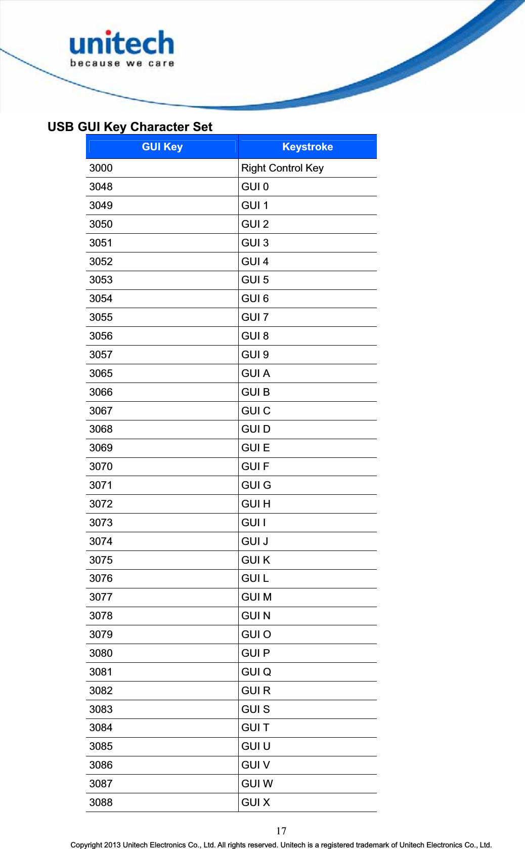 17Copyright 2013 Unitech Electronics Co., Ltd. All rights reserved. Unitech is a registered trademark of Unitech Electronics Co., Ltd. USB GUI Key Character Set GUI Key Keystroke3000    Right Control Key   3048 GUI 0   3049 GUI 1   3050 GUI 2   3051 GUI 3   3052 GUI 4   3053 GUI 5   3054 GUI 6   3055 GUI 7   3056 GUI 8   3057 GUI 9   3065 GUI A   3066 GUI B   3067 GUI C   3068 GUI D   3069 GUI E   3070 GUI F   3071 GUI G   3072 GUI H   3073 GUI I   3074 GUI J   3075 GUI K   3076 GUI L   3077 GUI M   3078 GUI N   3079 GUI O   3080 GUI P   3081 GUI Q   3082 GUI R3083 GUI S3084 GUI T3085 GUI U3086 GUI V3087 GUI W3088 GUI X