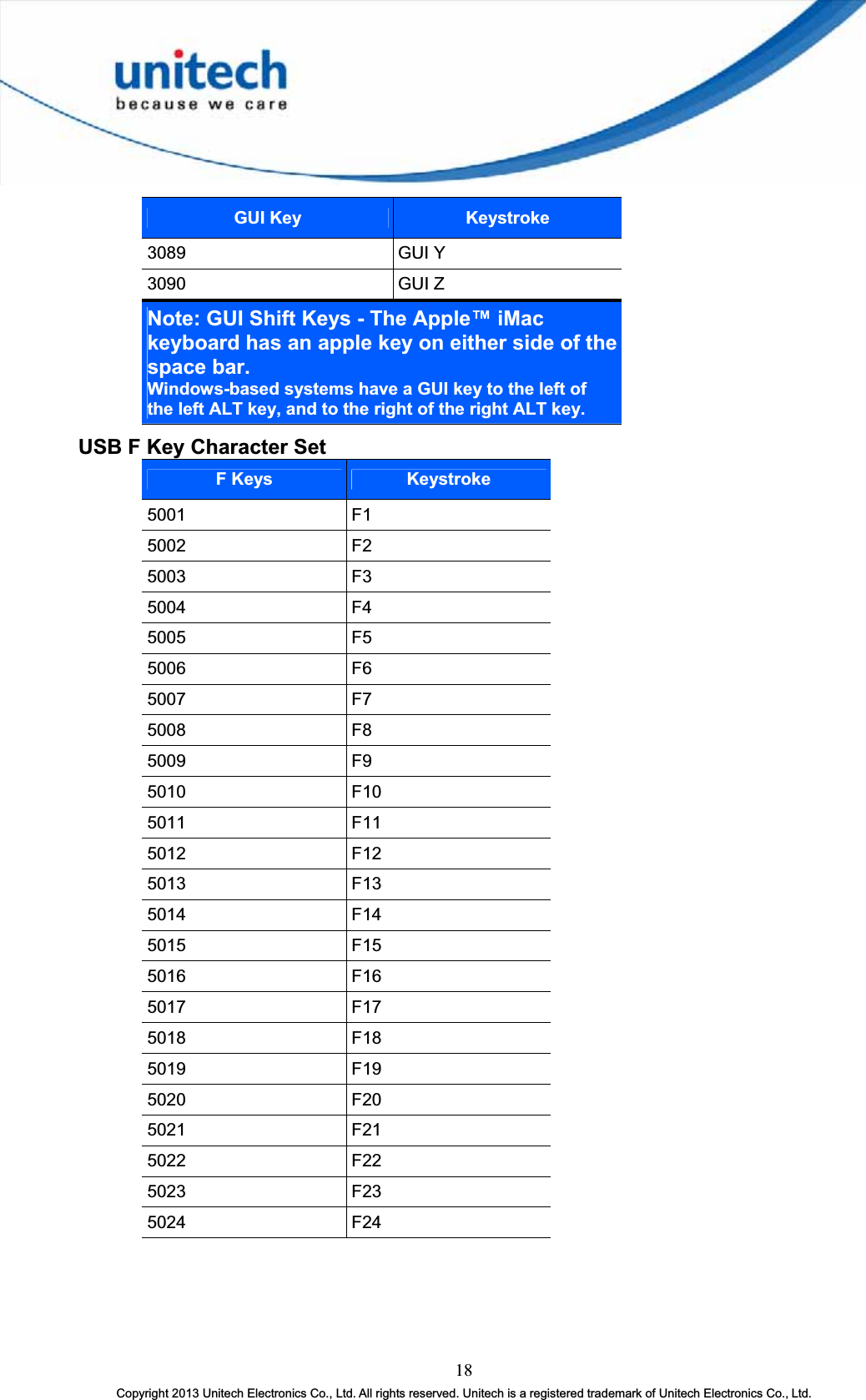 18Copyright 2013 Unitech Electronics Co., Ltd. All rights reserved. Unitech is a registered trademark of Unitech Electronics Co., Ltd. GUI Key Keystroke3089 GUI Y3090 GUI ZNote: GUI Shift Keys - The Apple™ iMac keyboard has an apple key on either side of the space bar. Windows-based systems have a GUI key to the left of the left ALT key, and to the right of the right ALT key.USB F Key Character Set F Keys Keystroke5001 F15002 F25003 F35004 F45005 F55006 F65007 F75008 F85009 F95010 F105011 F115012 F125013 F135014 F145015 F155016 F165017 F175018 F185019 F195020 F205021 F215022 F225023 F235024 F24