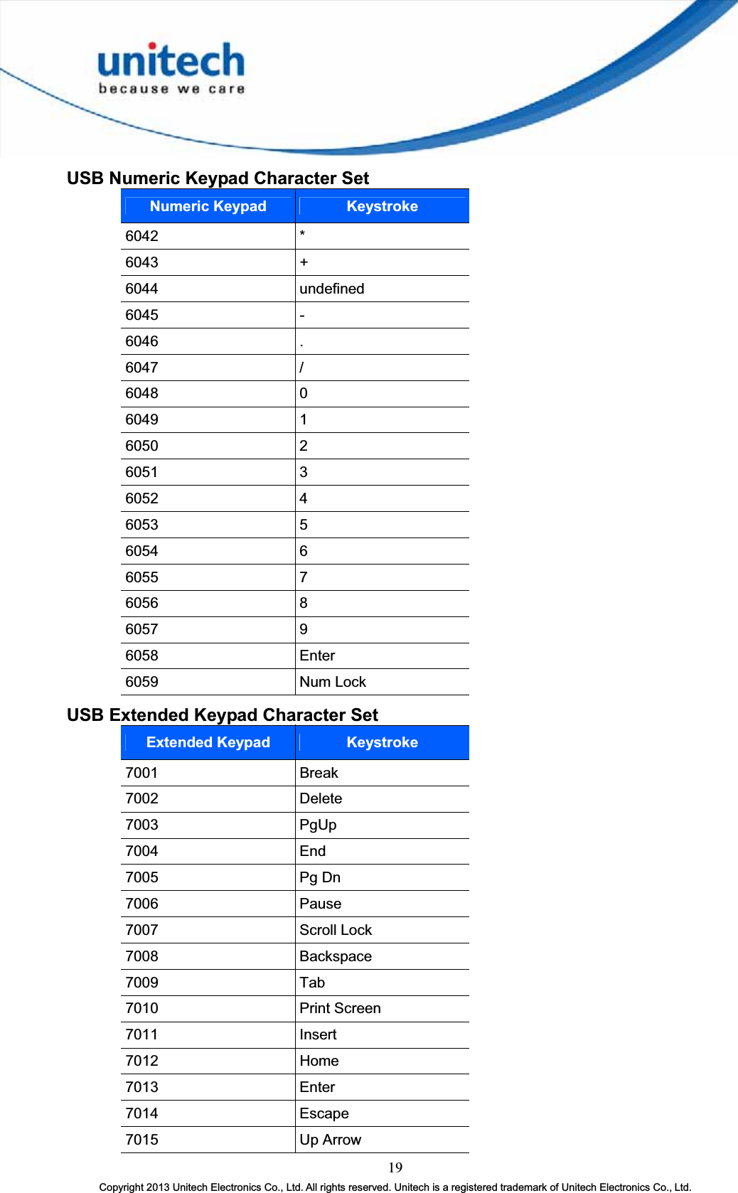 19Copyright 2013 Unitech Electronics Co., Ltd. All rights reserved. Unitech is a registered trademark of Unitech Electronics Co., Ltd. USB Numeric Keypad Character Set Numeric Keypad Keystroke6042 *6043 +6044 undefined 6045 -6046 .6047 /6048 06049 16050 26051 36052 46053 56054 66055 76056 86057 96058 Enter6059 Num Lock USB Extended Keypad Character Set Extended Keypad Keystroke7001 Break 7002 Delete7003 PgUp7004 End7005 Pg Dn7006 Pause7007 Scroll Lock 7008 Backspace 7009 Tab7010 Print Screen 7011 Insert 7012 Home 7013 Enter7014 Escape7015 Up Arrow 