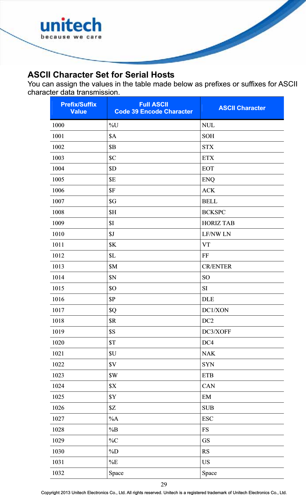 29Copyright 2013 Unitech Electronics Co., Ltd. All rights reserved. Unitech is a registered trademark of Unitech Electronics Co., Ltd. ASCII Character Set for Serial Hosts You can assign the values in the table made below as prefixes or suffixes for ASCII character data transmission. Prefix/SuffixValueFull ASCII   Code 39 Encode Character ASCII Character1000 %U  NUL 1001 $A  SOH 1002 $B  STX 1003 $C  ETX 1004 $D EOT1005 $E  ENQ 1006 $F ACK1007 $G BELL1008 $H  BCKSPC 1009 $I  HORIZ TAB 1010 $J  LF/NW LN 1011 $K  VT 1012 $L  FF1013 $M CR/ENTER1014 $N  SO 1015 $O  SI 1016 $P  DLE 1017 $Q DC1/XON 1018 $R  DC2 1019 $S DC3/XOFF 1020 $T DC4 1021 $U NAK 1022 $V  SYN 1023 $W  ETB1024 $X  CAN 1025 $Y  EM1026 $Z  SUB 1027 %A  ESC1028 %B FS1029 %C GS 1030 %D  RS1031 %E US 1032 Space Space