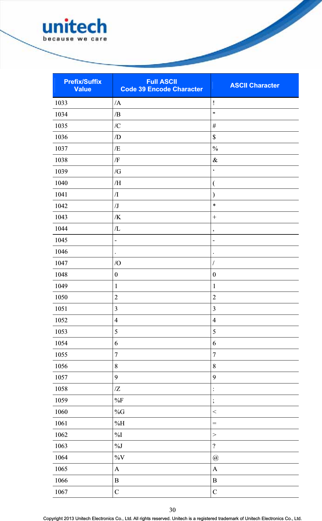 30Copyright 2013 Unitech Electronics Co., Ltd. All rights reserved. Unitech is a registered trademark of Unitech Electronics Co., Ltd. Prefix/SuffixValueFull ASCII   Code 39 Encode Character ASCII Character1033 /A  ! 1034 /B &quot;1035 /C # 1036 /D  $ 1037 /E %1038 /F &amp;1039 /G  ‘ 1040 /H  ( 1041 /I  ) 1042 /J * 1043 /K  +1044 /L ,1045 - -1046 . .1047 /O /1048 0 01049 1 11050 2 21051 3 31052 4 41053 5 51054 6 61055 7 71056 8 81057 9 91058 /Z :1059 %F ;1060 %G  &lt;1061 %H  =1062 %I  &gt;1063 %J ? 1064 %V  @1065 A A1066 B B1067 C C