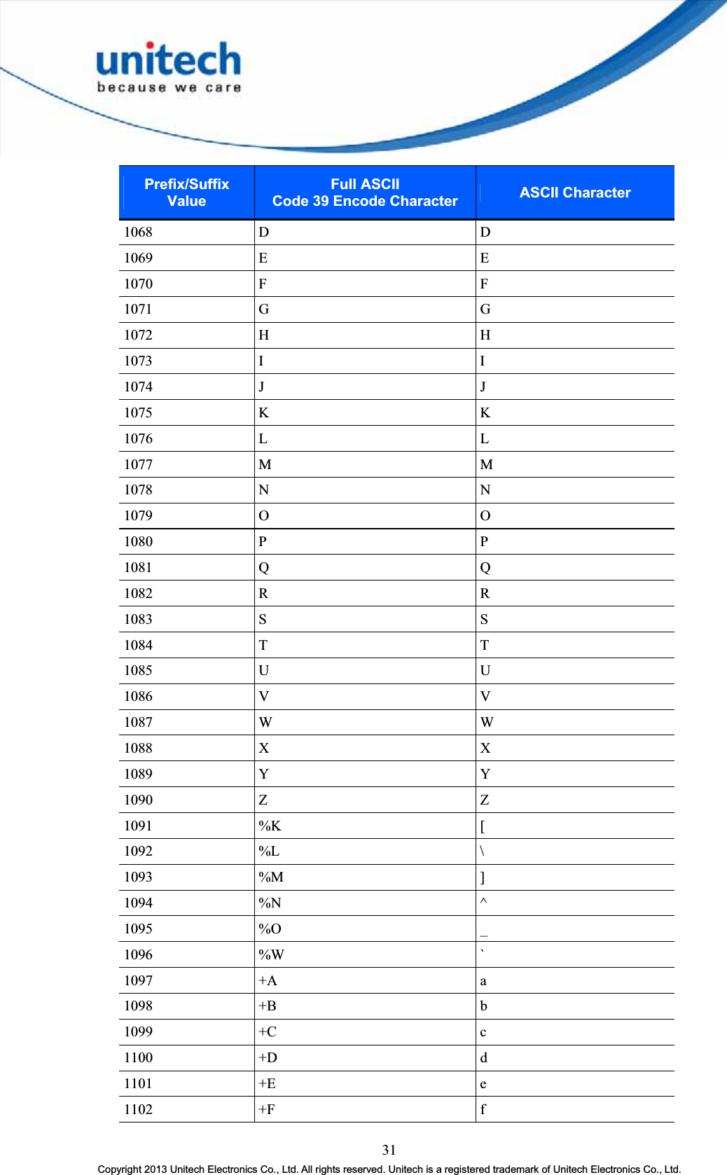 31Copyright 2013 Unitech Electronics Co., Ltd. All rights reserved. Unitech is a registered trademark of Unitech Electronics Co., Ltd. Prefix/SuffixValueFull ASCII   Code 39 Encode Character ASCII Character1068 D D1069 E E1070 F F1071 G G1072 H H1073 I I1074 J J1075 K K1076 L L1077 M M1078 N N1079 O O1080 P P1081 Q Q1082 R R1083 S S1084 T T1085 U U1086 V V1087 W W1088 X X1089 Y Y1090 Z Z1091 %K  [ 1092 %L \1093 %M ]1094 %N  ^1095 %O  _ 1096 %W  ` 1097 +A  a1098 +B b 1099 +C c1100 +D  d 1101 +E e1102 +F f 