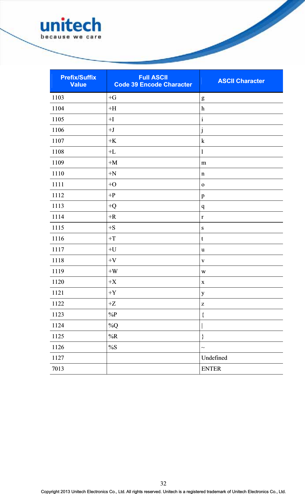 32Copyright 2013 Unitech Electronics Co., Ltd. All rights reserved. Unitech is a registered trademark of Unitech Electronics Co., Ltd. Prefix/SuffixValueFull ASCII   Code 39 Encode Character ASCII Character1103 +G  g 1104 +H  h 1105 +I  i1106 +J j 1107 +K  k 1108 +L l1109 +M m1110 +N  n 1111 +O  o 1112 +P p 1113 +Q  q 1114 +R r 1115 +S s1116 +T t1117 +U  u 1118 +V  v 1119 +W  w 1120 +X  x 1121 +Y  y1122 +Z z1123 %P {1124 %Q  |1125 %R }1126 %S ~1127 Undefined 7013 ENTER