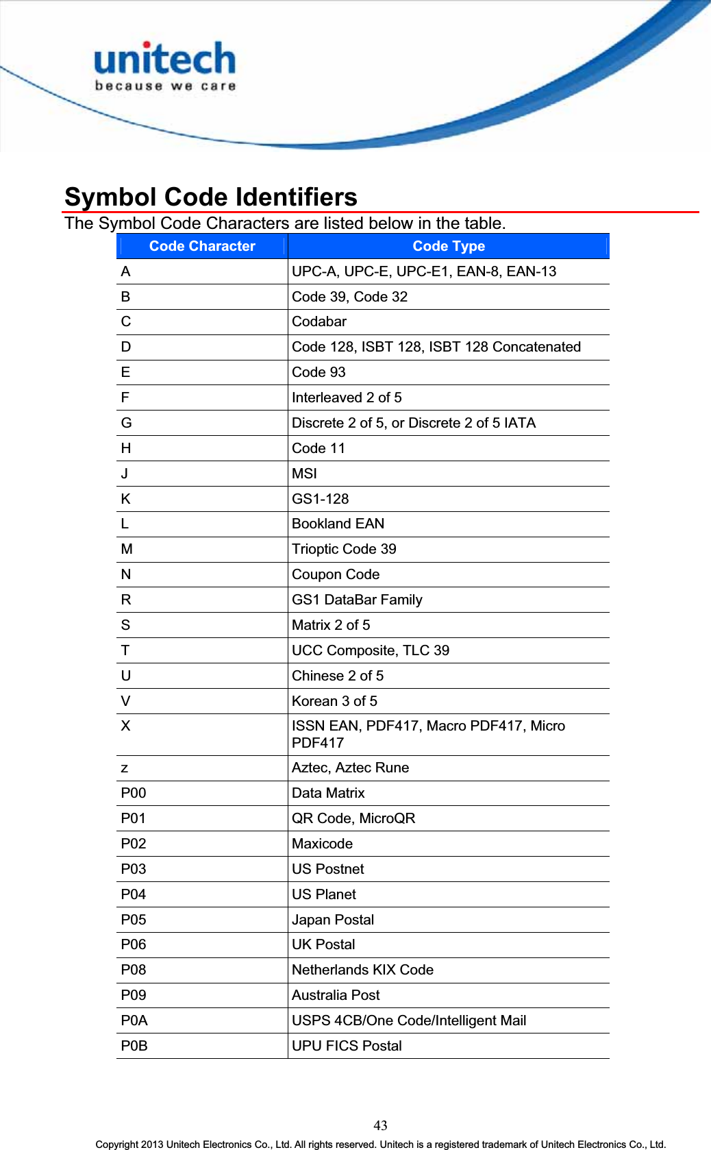 43Copyright 2013 Unitech Electronics Co., Ltd. All rights reserved. Unitech is a registered trademark of Unitech Electronics Co., Ltd. Symbol Code Identifiers The Symbol Code Characters are listed below in the table. Code Character Code TypeA UPC-A, UPC-E, UPC-E1, EAN-8, EAN-13 B Code 39, Code 32 C Codabar D Code 128, ISBT 128, ISBT 128 Concatenated E Code 93F Interleaved 2 of 5 G Discrete 2 of 5, or Discrete 2 of 5 IATA H Code 11J MSI K GS1-128 L Bookland EAN M Trioptic Code 39 N Coupon Code R GS1 DataBar Family S Matrix 2 of 5 T UCC Composite, TLC 39 U Chinese 2 of 5 V Korean 3 of 5 X ISSN EAN, PDF417, Macro PDF417, Micro PDF417z Aztec, Aztec Rune P00 Data MatrixP01 QR Code, MicroQR P02 Maxicode P03 US PostnetP04 US PlanetP05 Japan Postal P06 UK PostalP08 Netherlands KIX Code P09 Australia PostP0A USPS 4CB/One Code/Intelligent Mail P0B UPU FICS Postal 