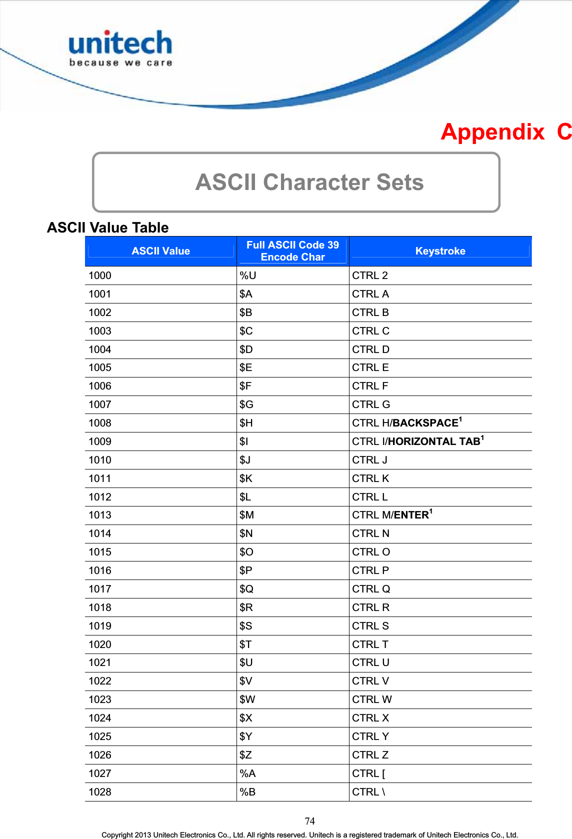 Appendix C ASCII Character Sets ASCII Value Table ASCII Value Full ASCII Code 39 Encode Char Keystroke1000 %U CTRL 21001 $A CTRL A1002 $B CTRL B1003 $C CTRL C1004 $D CTRL D1005 $E CTRL E1006 $F CTRL F1007 $G CTRL G1008 $H CTRL H/BACKSPACE11009 $I CTRL I/HORIZONTAL TAB11010 $J CTRL J1011 $K CTRL K1012 $L CTRL L1013 $M CTRL M/ENTER11014 $N CTRL N1015 $O CTRL O1016 $P CTRL P1017 $Q CTRL Q1018 $R CTRL R1019 $S CTRL S1020 $T CTRL T1021 $U CTRL U1022 $V CTRL V1023 $W CTRL W1024 $X CTRL X1025 $Y CTRL Y1026 $Z CTRL Z1027 %A CTRL [1028 %B CTRL \74Copyright 2013 Unitech Electronics Co., Ltd. All rights reserved. Unitech is a registered trademark of Unitech Electronics Co., Ltd.