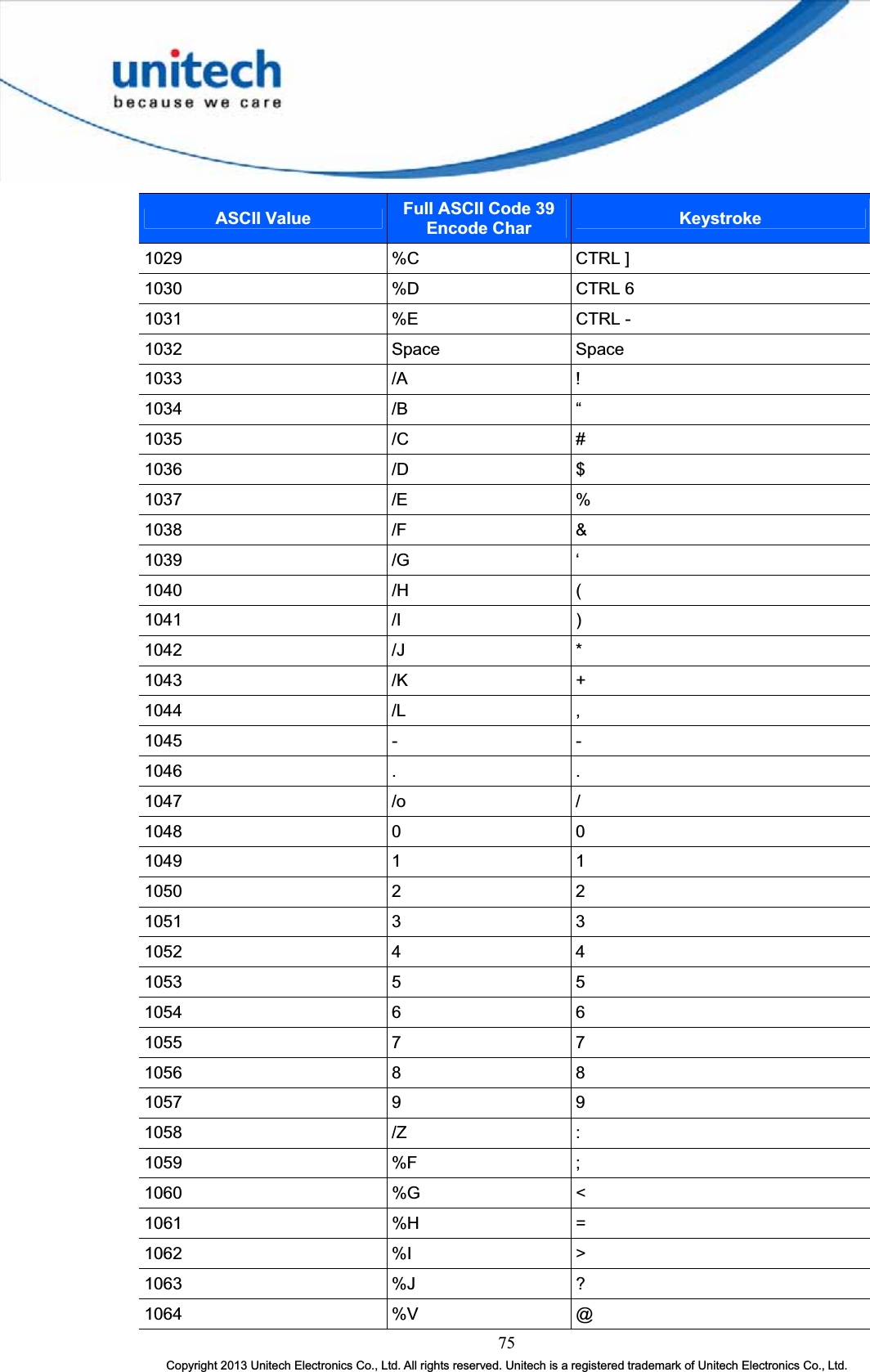 75Copyright 2013 Unitech Electronics Co., Ltd. All rights reserved. Unitech is a registered trademark of Unitech Electronics Co., Ltd.ASCII Value Full ASCII Code 39 Encode Char Keystroke1029 %C CTRL ]1030 %D CTRL 61031 %E CTRL -1032 Space Space1033 /A !1034 /B “1035 /C #1036 /D $1037 /E %1038 /F &amp;1039 /G ‘1040 /H (1041 /I )1042 /J *1043 /K +1044 /L ,1045 - -1046 . .1047 /o /1048 0 01049 1 11050 2 21051 3 31052 4 41053 5 51054 6 61055 7 71056 8 81057 9 91058 /Z :1059 %F ;1060 %G &lt;1061 %H =1062 %I &gt;1063 %J ?1064 %V @