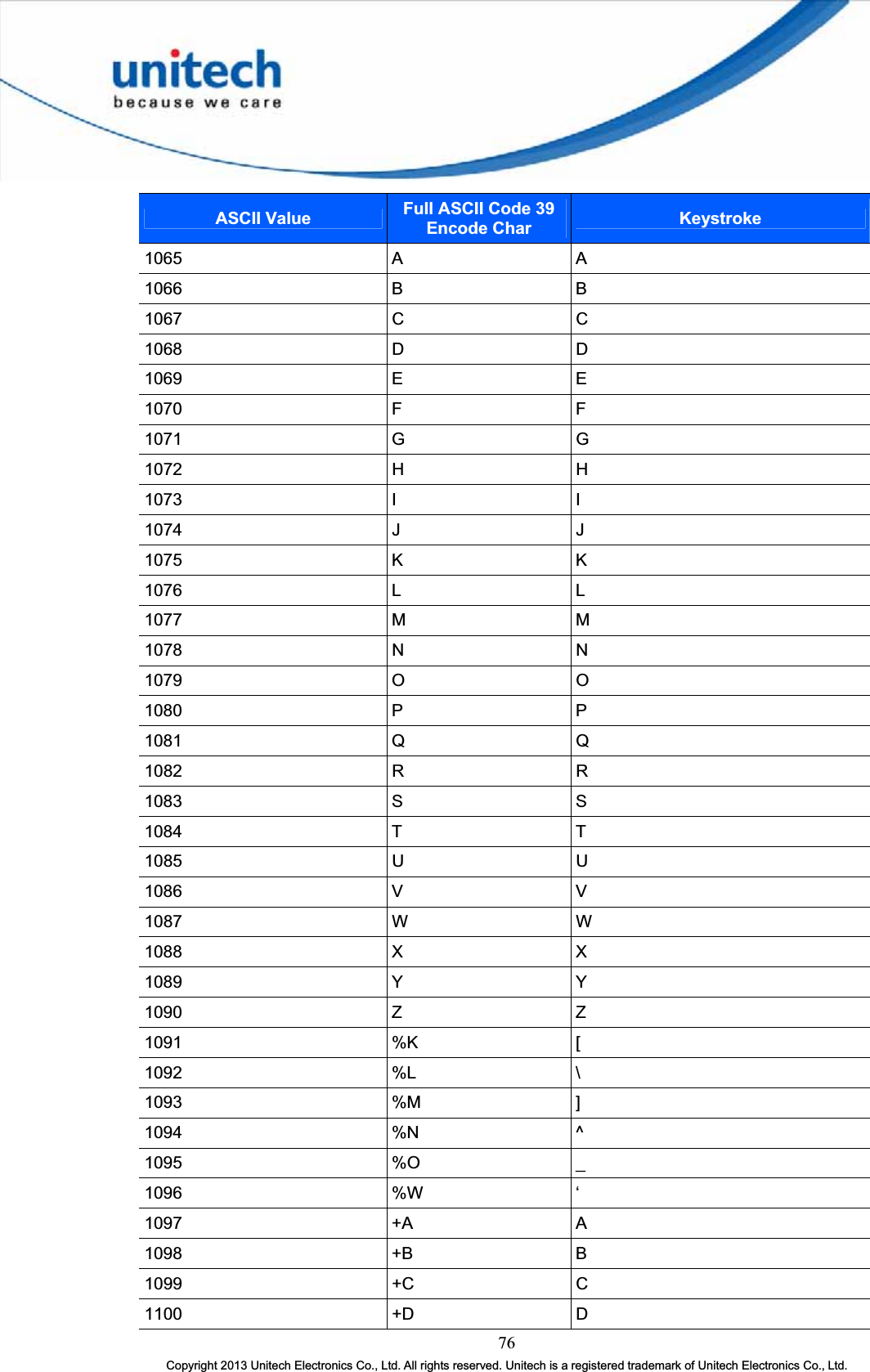 76Copyright 2013 Unitech Electronics Co., Ltd. All rights reserved. Unitech is a registered trademark of Unitech Electronics Co., Ltd.ASCII Value Full ASCII Code 39 Encode Char Keystroke1065 A A1066 B B1067 C C1068 D D1069 E E1070 F F1071 G G1072 H H1073 I I1074 J J1075 K K1076 L L1077 M M1078 N N1079 O O1080 P P1081 Q Q1082 R R1083 S S1084 T T1085 U U1086 V V1087 W W1088 X X1089 Y Y1090 Z Z1091 %K [1092 %L \1093 %M ]1094 %N ^1095 %O _1096 %W ‘1097 +A A1098 +B B1099 +C C1100 +D D