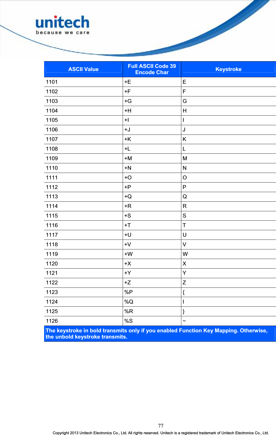 77Copyright 2013 Unitech Electronics Co., Ltd. All rights reserved. Unitech is a registered trademark of Unitech Electronics Co., Ltd.ASCII Value Full ASCII Code 39 Encode Char Keystroke1101 +E E1102 +F F1103 +G G1104 +H H1105 +I I1106 +J J1107 +K K1108 +L L1109 +M M1110 +N N1111 +O O1112 +P P1113 +Q Q1114 +R R1115 +S S1116 +T T1117 +U U1118 +V V1119 +W W1120 +X X1121 +Y Y1122 +Z Z1123 %P {1124 %Q I1125 %R }1126 %S ~The keystroke in bold transmits only if you enabled Function Key Mapping. Otherwise, the unbold keystroke transmits.