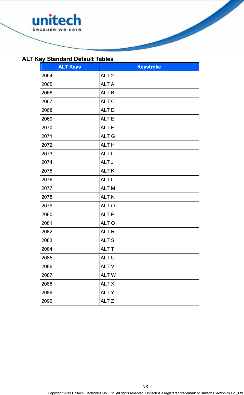 78Copyright 2013 Unitech Electronics Co., Ltd. All rights reserved. Unitech is a registered trademark of Unitech Electronics Co., Ltd.ALT Key Standard Default Tables ALT Keys Keystroke2064 ALT 22065 ALT A2066 ALT B2067 ALT C2068 ALT D2069 ALT E2070 ALT F2071 ALT G2072 ALT H2073 ALT I2074 ALT J2075 ALT K2076 ALT L2077 ALT M2078 ALT N2079 ALT O2080 ALT P2081 ALT Q2082 ALT R2083 ALT S2084 ALT T2085 ALT U2086 ALT V2087 ALT W2088 ALT X2089 ALT Y2090 ALT Z