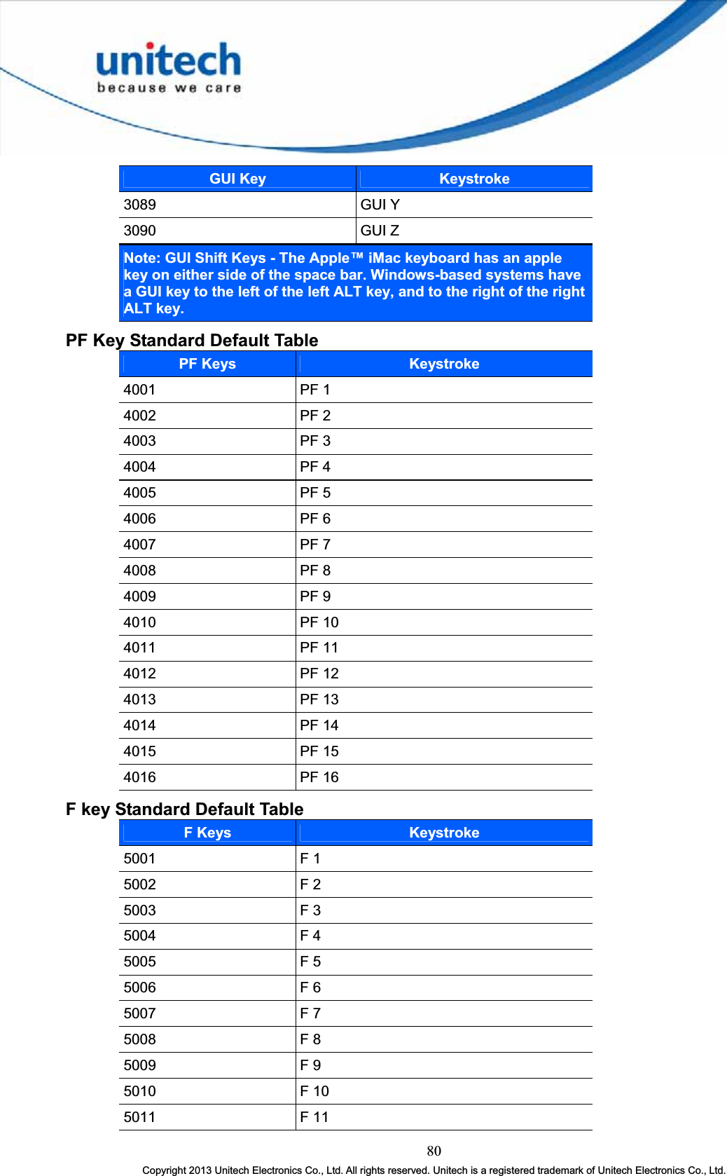 80Copyright 2013 Unitech Electronics Co., Ltd. All rights reserved. Unitech is a registered trademark of Unitech Electronics Co., Ltd.GUI Key Keystroke3089 GUI Y3090 GUI ZNote: GUI Shift Keys - The Apple™ iMac keyboard has an apple key on either side of the space bar. Windows-based systems have a GUI key to the left of the left ALT key, and to the right of the right ALT key.PF Key Standard Default Table PF Keys Keystroke4001 PF 14002 PF 24003 PF 34004 PF 44005 PF 54006 PF 64007 PF 74008 PF 84009 PF 94010 PF 104011 PF 114012 PF 124013 PF 134014 PF 144015 PF 154016 PF 16F key Standard Default Table F Keys Keystroke5001 F 15002 F 25003 F 35004 F 45005 F 55006 F 65007 F 75008 F 85009 F 95010 F 105011 F 11