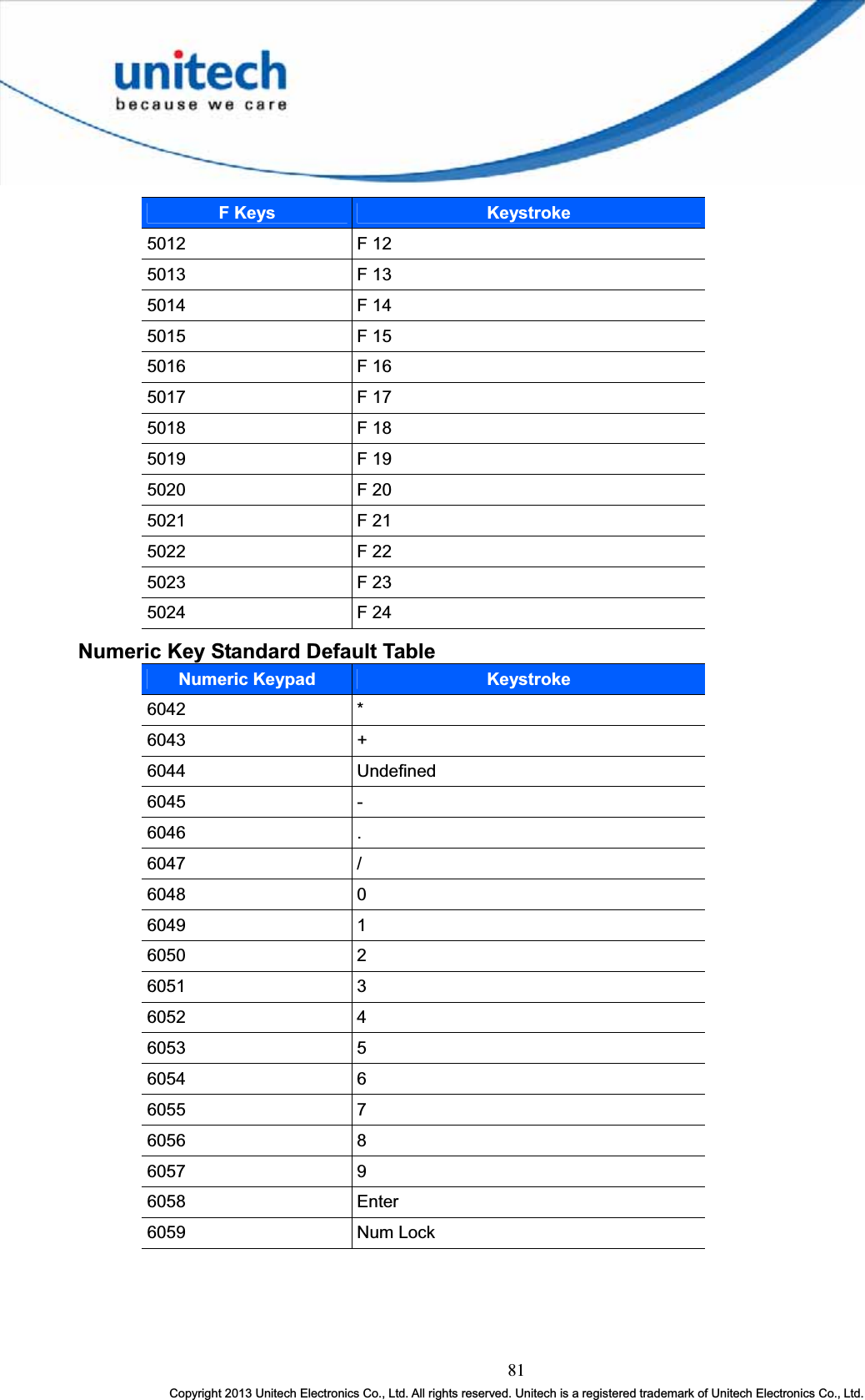 81Copyright 2013 Unitech Electronics Co., Ltd. All rights reserved. Unitech is a registered trademark of Unitech Electronics Co., Ltd.F Keys Keystroke5012 F 125013 F 135014 F 145015 F 155016 F 165017 F 175018 F 185019 F 195020 F 205021 F 215022 F 225023 F 235024 F 24Numeric Key Standard Default Table Numeric Keypad Keystroke6042 *6043 +6044 Undefined 6045 -6046 .6047 /6048 06049 16050 26051 36052 46053 56054 66055 76056 86057 96058 Enter6059 Num Lock 