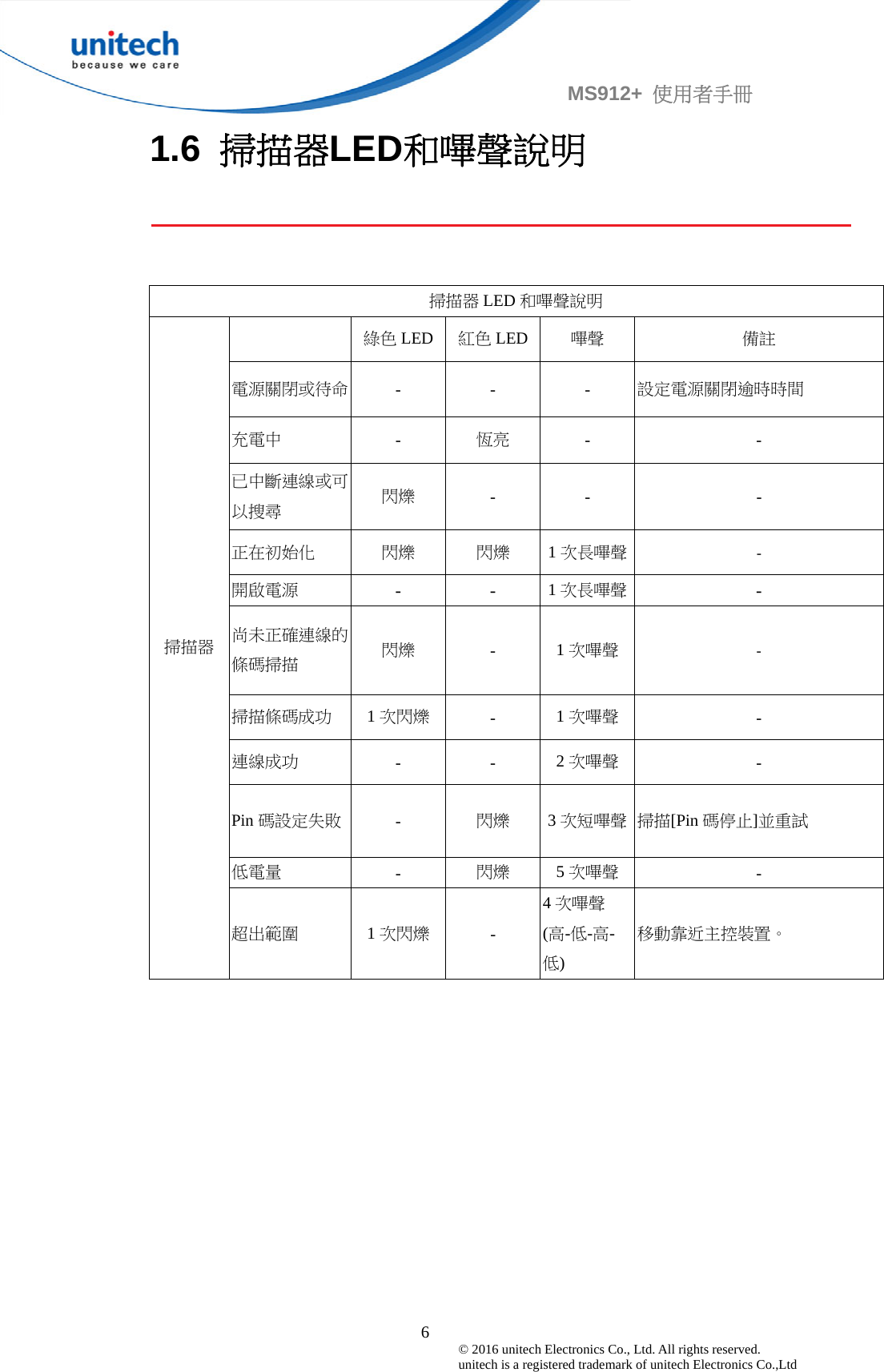                                             6© 2016 unitech Electronics Co., Ltd. All rights reserved.   unitech is a registered trademark of unitech Electronics Co.,Ltd MS912+  使用者手冊 1.6  掃描器LED和嗶聲說明    掃描器 LED 和嗶聲說明  綠色LED 紅色 LED 嗶聲 備註 電源關閉或待命 - - - 設定電源關閉逾時時間 充電中 -  恆亮 - - 已中斷連線或可以搜尋 閃爍 - -  - 正在初始化 閃爍 閃爍 1次長嗶聲 - 開啟電源 -  -  1次長嗶聲 - 尚未正確連線的條碼掃描 閃爍 -  1次嗶聲 - 掃描條碼成功 1次閃爍 -  1次嗶聲 - 連線成功 - - 2次嗶聲 - Pin 碼設定失敗 -  閃爍 3次短嗶聲 掃描[Pin 碼停止]並重試 低電量 -  閃爍 5次嗶聲 - 掃描器 超出範圍 1次閃爍 - 4次嗶聲 (高-低-高- 低) 移動靠近主控裝置。 