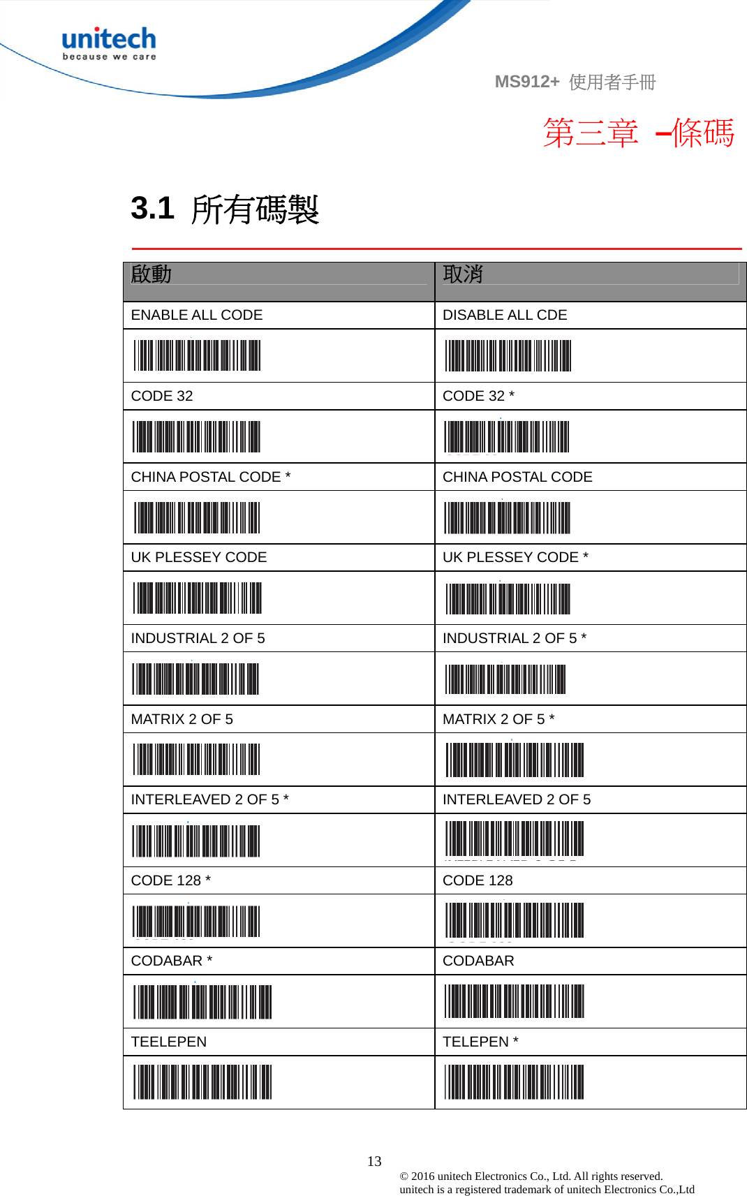                                             13 © 2016 unitech Electronics Co., Ltd. All rights reserved.   unitech is a registered trademark of unitech Electronics Co.,Ltd MS912+  使用者手冊 第三章 –條碼  3.1  所有碼製   啟動 取消 ENABLE ALL CODE  DISABLE ALL CDE   CODE 32  CODE 32 *   CHINA POSTAL CODE *  CHINA POSTAL CODE   UK PLESSEY CODE  UK PLESSEY CODE *   INDUSTRIAL 2 OF 5  INDUSTRIAL 2 OF 5 *   MATRIX 2 OF 5  MATRIX 2 OF 5 *   INTERLEAVED 2 OF 5 *  INTERLEAVED 2 OF 5   CODE 128 *  CODE 128   CODABAR *  CODABAR   TEELEPEN TELEPEN *    