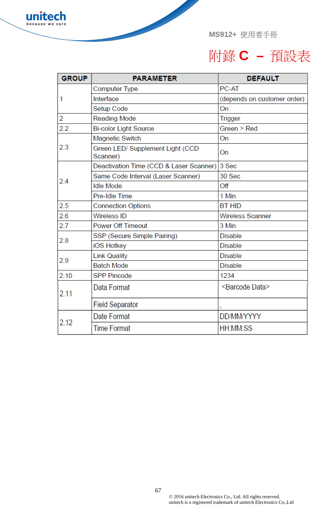                                             67 © 2016 unitech Electronics Co., Ltd. All rights reserved.   unitech is a registered trademark of unitech Electronics Co.,Ltd MS912+  使用者手冊 附錄 C – 預設表   