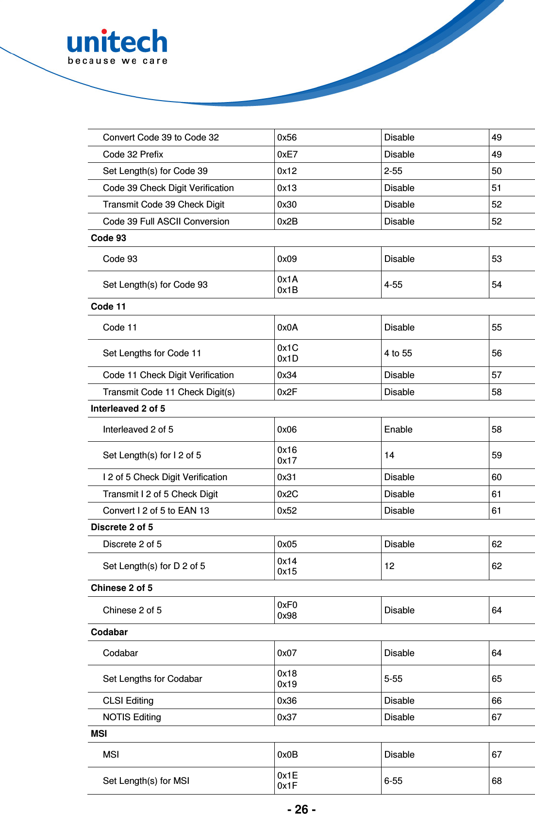  - 26 -  Convert Code 39 to Code 32  0x56  Disable  49 Code 32 Prefix  0xE7  Disable  49 Set Length(s) for Code 39  0x12  2-55  50 Code 39 Check Digit Verification  0x13  Disable  51 Transmit Code 39 Check Digit  0x30  Disable  52 Code 39 Full ASCII Conversion  0x2B  Disable  52 Code 93 Code 93  0x09  Disable  53 Set Length(s) for Code 93  0x1A 0x1B  4-55  54 Code 11 Code 11  0x0A  Disable  55 Set Lengths for Code 11  0x1C 0x1D  4 to 55  56 Code 11 Check Digit Verification  0x34  Disable  57 Transmit Code 11 Check Digit(s)  0x2F  Disable  58 Interleaved 2 of 5 Interleaved 2 of 5  0x06  Enable  58 Set Length(s) for I 2 of 5  0x16 0x17  14  59 I 2 of 5 Check Digit Verification  0x31  Disable  60 Transmit I 2 of 5 Check Digit  0x2C  Disable  61 Convert I 2 of 5 to EAN 13  0x52  Disable  61 Discrete 2 of 5 Discrete 2 of 5  0x05  Disable  62 Set Length(s) for D 2 of 5  0x14 0x15  12  62 Chinese 2 of 5 Chinese 2 of 5    0xF0 0x98  Disable  64 Codabar Codabar  0x07  Disable  64 Set Lengths for Codabar  0x18 0x19  5-55  65 CLSI Editing  0x36  Disable  66 NOTIS Editing  0x37  Disable  67 MSI MSI  0x0B  Disable  67 Set Length(s) for MSI  0x1E 0x1F  6-55  68 