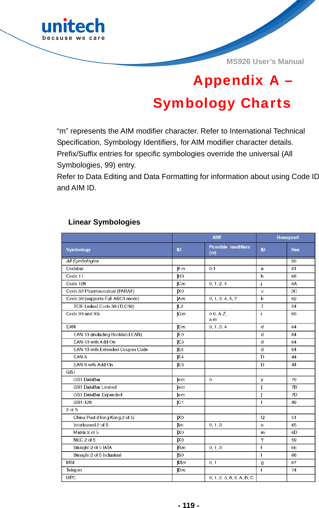  - 119 - MS926 User’s Manual  Appendix A – Symbology Charts  “m” represents the AIM modifier character. Refer to International Technical Specification, Symbology Identifiers, for AIM modifier character details. Prefix/Suffix entries for specific symbologies override the universal (All Symbologies, 99) entry.   Refer to Data Editing and Data Formatting for information about using Code ID and AIM ID.   Linear Symbologies 