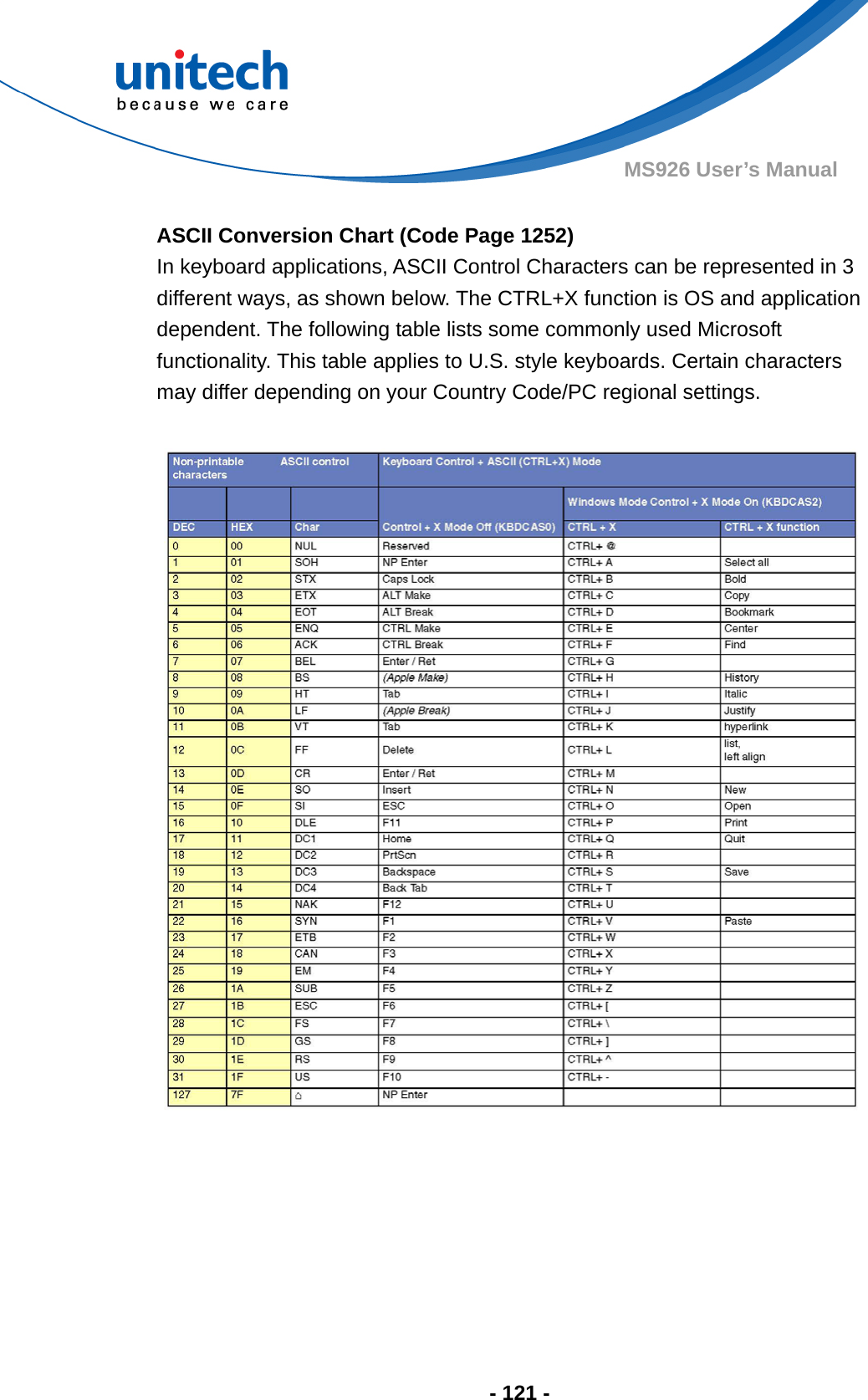  - 121 - MS926 User’s Manual    ASCII Conversion Chart (Code Page 1252) In keyboard applications, ASCII Control Characters can be represented in 3 different ways, as shown below. The CTRL+X function is OS and application dependent. The following table lists some commonly used Microsoft functionality. This table applies to U.S. style keyboards. Certain characters may differ depending on your Country Code/PC regional settings.  