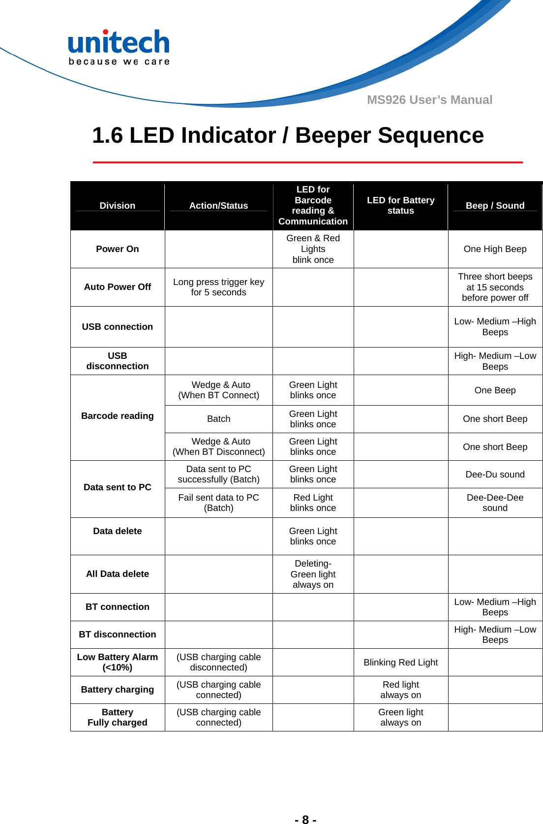  - 8 - MS926 User’s Manual 1.6 LED Indicator / Beeper Sequence  Division  Action/Status LED for Barcode reading &amp; CommunicationLED for Battery status  Beep / Sound Power On    Green &amp; Red Lights  blink once    One High Beep Auto Power Off  Long press trigger key for 5 seconds    Three short beeps at 15 seconds before power off USB connection     Low- Medium –High Beeps USB disconnection     High- Medium –LowBeeps  Wedge &amp; Auto  (When BT Connect)  Green Light   blinks once   One Beep Batch   Green Light   blinks once    One short Beep Barcode reading  Wedge &amp; Auto  (When BT Disconnect) Green Light   blinks once    One short Beep Data sent to PC successfully (Batch) Green Light   blinks once   Dee-Du sound Data sent to PC  Fail sent data to PC   (Batch)  Red Light   blinks once   Dee-Dee-Dee sound Data delete     Green Light   blinks once    All Data delete    Deleting-  Green light   always on    BT connection      Low- Medium –HighBeeps BT disconnection      High- Medium –LowBeeps Low Battery Alarm (&lt;10%)  (USB charging cable disconnected)    Blinking Red Light   Battery charging  (USB charging cable connected)   Red light   always on   Battery  Fully charged  (USB charging cable connected)   Green light   always on      