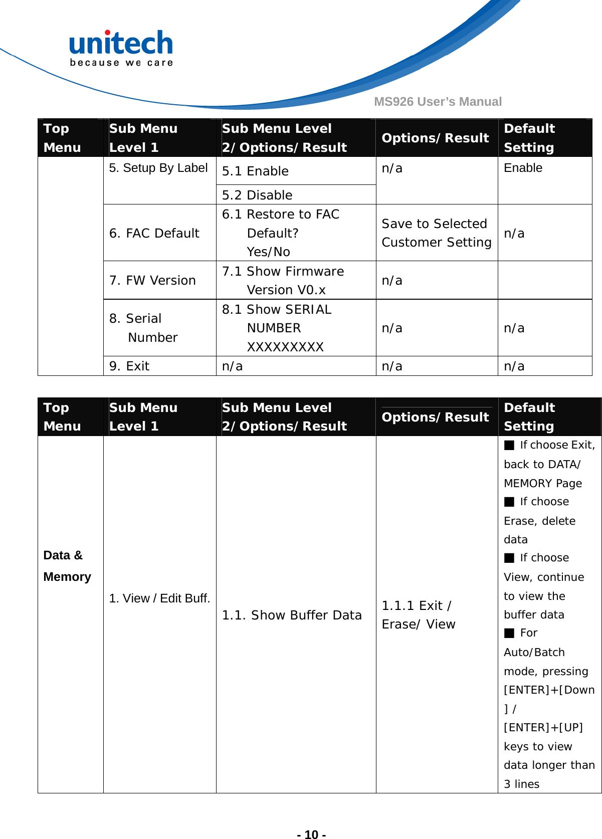  - 10 - MS926 User’s Manual Top Menu  Sub Menu Level 1  Sub Menu Level 2/Options/Result  Options/Result  Default Setting 5.1 Enable 5. Setup By Label 5.2 Disable n/a Enable 6. FAC Default  6.1 Restore to FAC Default?  Yes/No Save to Selected  Customer Setting  n/a 7. FW Version  7.1 Show Firmware Version V0.x  n/a    8. Serial Number 8.1 Show SERIAL NUMBER XXXXXXXXX  n/a n/a 9. Exit  n/a  n/a  n/a  Top Menu  Sub Menu Level 1  Sub Menu Level 2/Options/Result  Options/Result  Default Setting      Data &amp; Memory        1. View / Edit Buff.  1.1. Show Buffer Data  1.1.1 Exit / Erase/ View ■ If choose Exit, back to DATA/ MEMORY Page ■ If choose Erase, delete data ■ If choose View, continue to view the buffer data ■ For Auto/Batch mode, pressing [ENTER]+[Down] / [ENTER]+[UP] keys to view data longer than 3 lines 