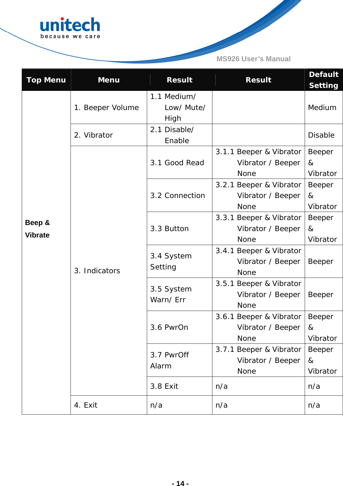  - 14 - MS926 User’s Manual Top Menu  Menu  Result  Result  Default Setting 1. Beeper Volume  1.1 Medium/ Low/ Mute/ High   Medium 2. Vibrator  2.1 Disable/ Enable    Disable 3.1 Good Read  3.1.1 Beeper &amp; Vibrator       Vibrator / Beeper       None Beeper &amp; Vibrator 3.2 Connection  3.2.1 Beeper &amp; Vibrator       Vibrator / Beeper       None Beeper &amp; Vibrator 3.3 Button  3.3.1 Beeper &amp; Vibrator       Vibrator / Beeper       None Beeper &amp; Vibrator 3.4 System Setting 3.4.1 Beeper &amp; Vibrator       Vibrator / Beeper       None  Beeper 3.5 System Warn/ Err 3.5.1 Beeper &amp; Vibrator       Vibrator / Beeper       None  Beeper 3.6 PwrOn  3.6.1 Beeper &amp; Vibrator       Vibrator / Beeper       None Beeper &amp; Vibrator 3.7 PwrOff Alarm 3.7.1 Beeper &amp; Vibrator       Vibrator / Beeper       None Beeper &amp; Vibrator 3. Indicators 3.8 Exit  n/a  n/a           Beep &amp; Vibrate 4. Exit  n/a  n/a  n/a 