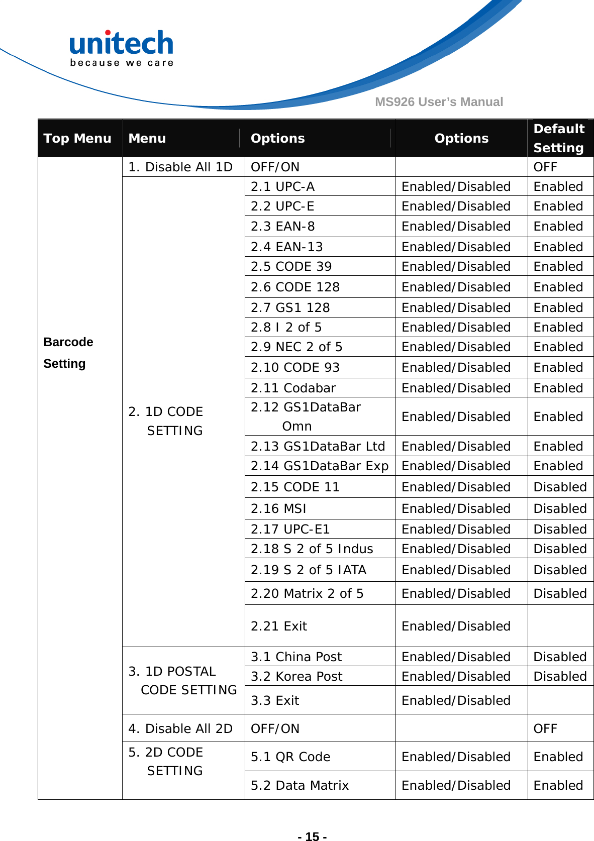  - 15 - MS926 User’s Manual Top Menu  Menu  Options  Options  Default Setting 1. Disable All 1D   OFF/ON    OFF 2.1 UPC-A  Enabled/Disabled  Enabled 2.2 UPC-E  Enabled/Disabled  Enabled 2.3 EAN-8  Enabled/Disabled  Enabled 2.4 EAN-13  Enabled/Disabled  Enabled 2.5 CODE 39  Enabled/Disabled  Enabled 2.6 CODE 128  Enabled/Disabled  Enabled 2.7 GS1 128   Enabled/Disabled  Enabled 2.8 I 2 of 5  Enabled/Disabled  Enabled 2.9 NEC 2 of 5   Enabled/Disabled  Enabled 2.10 CODE 93   Enabled/Disabled  Enabled 2.11 Codabar  Enabled/Disabled  Enabled 2.12 GS1DataBar Omn   Enabled/Disabled Enabled 2.13 GS1DataBar Ltd  Enabled/Disabled  Enabled 2.14 GS1DataBar Exp  Enabled/Disabled Enabled 2.15 CODE 11   Enabled/Disabled  Disabled 2.16 MSI  Enabled/Disabled  Disabled 2.17 UPC-E1   Enabled/Disabled  Disabled 2.18 S 2 of 5 Indus   Enabled/Disabled  Disabled 2.19 S 2 of 5 IATA   Enabled/Disabled  Disabled 2.20 Matrix 2 of 5   Enabled/Disabled  Disabled  2. 1D CODE SETTING 2.21 Exit  Enabled/Disabled    3.1 China Post  Enabled/Disabled  Disabled 3.2 Korea Post  Enabled/Disabled  Disabled 3. 1D POSTAL CODE SETTING  3.3 Exit  Enabled/Disabled    4. Disable All 2D  OFF/ON    OFF 5.1 QR Code  Enabled/Disabled  Enabled         Barcode Setting 5. 2D CODE SETTING  5.2 Data Matrix  Enabled/Disabled  Enabled 