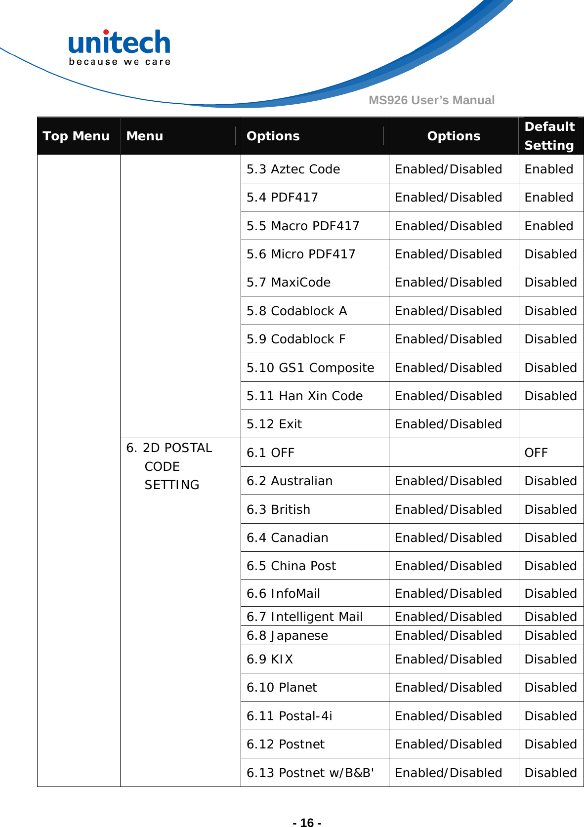  - 16 - MS926 User’s Manual Top Menu  Menu  Options  Options  Default Setting 5.3 Aztec Code  Enabled/Disabled  Enabled 5.4 PDF417  Enabled/Disabled  Enabled 5.5 Macro PDF417   Enabled/Disabled  Enabled 5.6 Micro PDF417   Enabled/Disabled  Disabled 5.7 MaxiCode  Enabled/Disabled  Disabled 5.8 Codablock A  Enabled/Disabled  Disabled 5.9 Codablock F   Enabled/Disabled  Disabled 5.10 GS1 Composite  Enabled/Disabled  Disabled 5.11 Han Xin Code  Enabled/Disabled  Disabled 5.12 Exit  Enabled/Disabled    6.1 OFF    OFF 6.2 Australian   Enabled/Disabled  Disabled 6.3 British   Enabled/Disabled  Disabled 6.4 Canadian  Enabled/Disabled  Disabled 6.5 China Post  Enabled/Disabled  Disabled 6.6 InfoMail  Enabled/Disabled  Disabled 6.7 Intelligent Mail  Enabled/Disabled  Disabled 6.8 Japanese  Enabled/Disabled  Disabled 6.9 KIX   Enabled/Disabled  Disabled 6.10 Planet   Enabled/Disabled  Disabled 6.11 Postal-4i  Enabled/Disabled  Disabled 6.12 Postnet  Enabled/Disabled  Disabled 6. 2D POSTAL CODE SETTING 6.13 Postnet w/B&amp;B&apos;  Enabled/Disabled  Disabled 