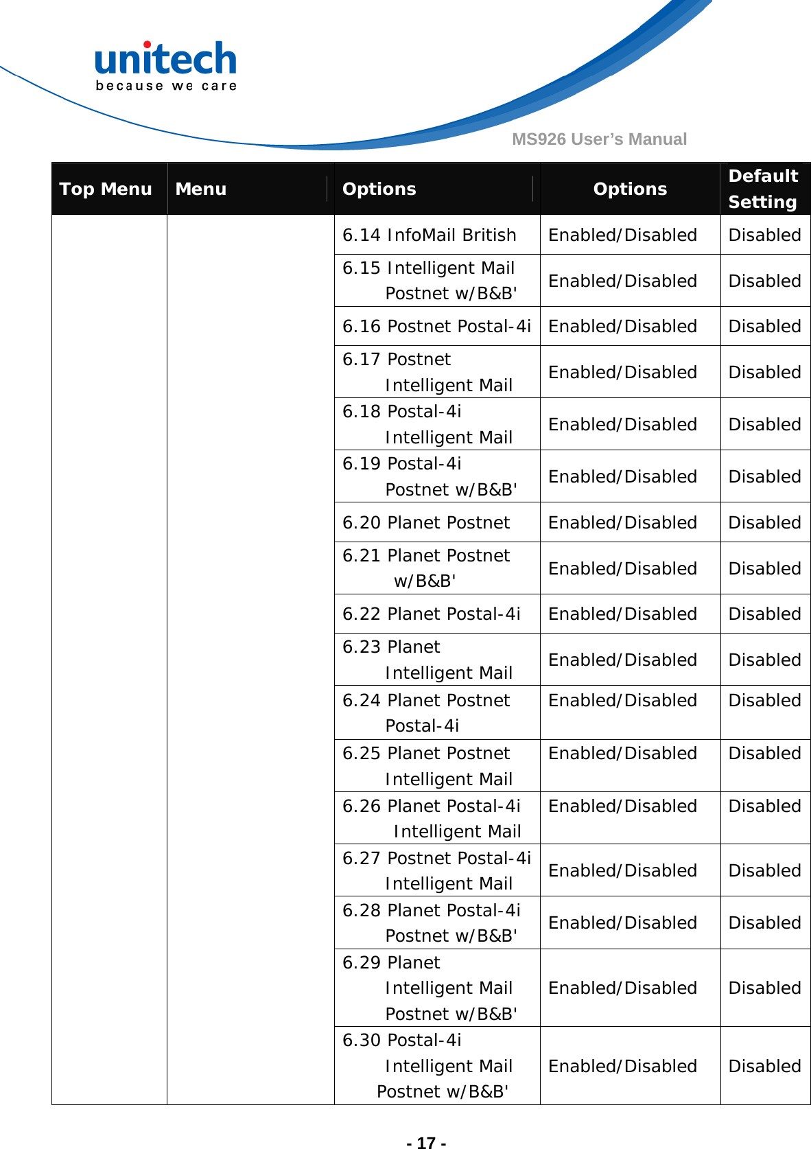  - 17 - MS926 User’s Manual Top Menu  Menu  Options  Options  Default Setting 6.14 InfoMail British  Enabled/Disabled  Disabled 6.15 Intelligent Mail      Postnet w/B&amp;B&apos;  Enabled/Disabled Disabled 6.16 Postnet Postal-4i Enabled/Disabled Disabled 6.17 Postnet      Intelligent Mail  Enabled/Disabled Disabled 6.18 Postal-4i      Intelligent Mail   Enabled/Disabled Disabled 6.19 Postal-4i      Postnet w/B&amp;B&apos;  Enabled/Disabled Disabled 6.20 Planet Postnet  Enabled/Disabled  Disabled 6.21 Planet Postnet w/B&amp;B&apos;  Enabled/Disabled Disabled 6.22 Planet Postal-4i  Enabled/Disabled  Disabled 6.23 Planet      Intelligent Mail  Enabled/Disabled Disabled 6.24 Planet Postnet      Postal-4i  Enabled/Disabled  Disabled  6.25 Planet Postnet      Intelligent Mail  Enabled/Disabled Disabled6.26 Planet Postal-4i       Intelligent Mail  Enabled/Disabled Disabled6.27 Postnet Postal-4i      Intelligent Mail  Enabled/Disabled Disabled 6.28 Planet Postal-4i      Postnet w/B&amp;B&apos;  Enabled/Disabled Disabled 6.29 Planet      Intelligent Mail      Postnet w/B&amp;B&apos;  Enabled/Disabled Disabled 6.30 Postal-4i      Intelligent Mail     Postnet w/B&amp;B&apos;  Enabled/Disabled Disabled 