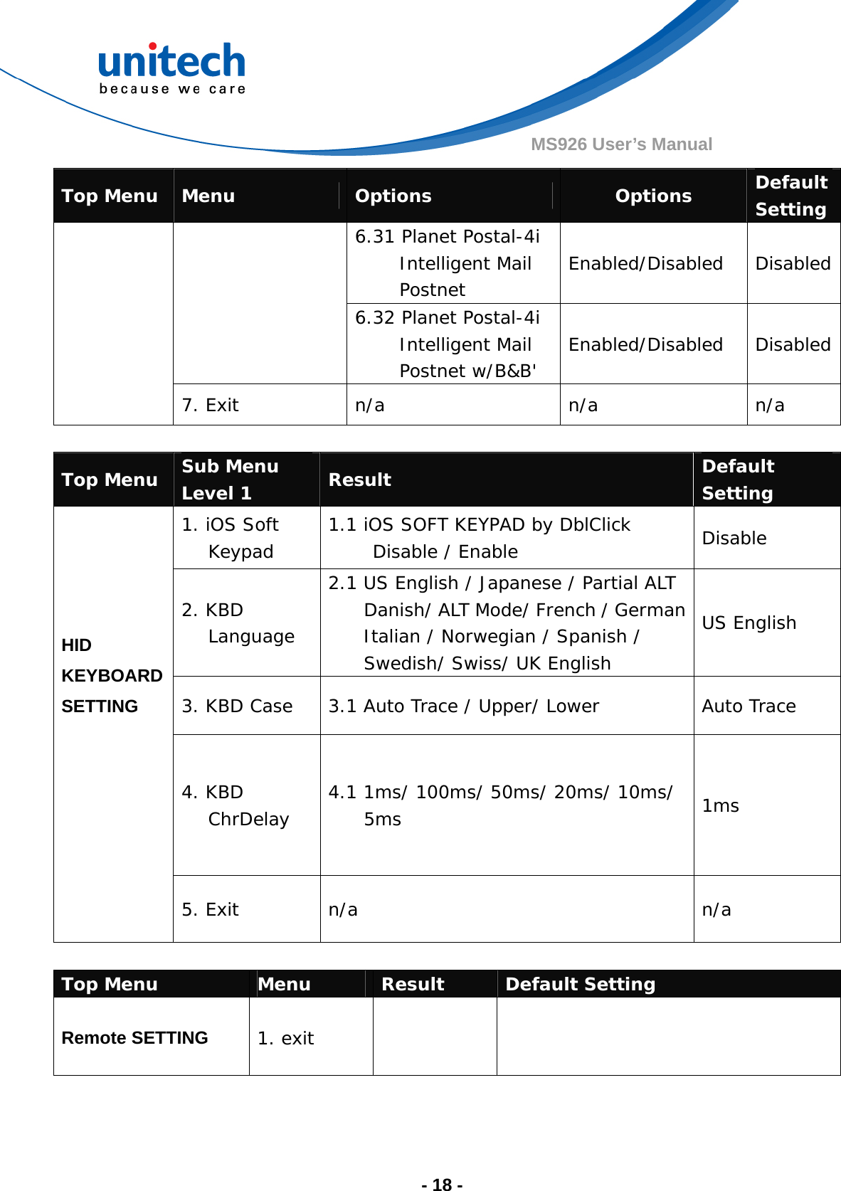  - 18 - MS926 User’s Manual Top Menu  Menu  Options  Options  Default Setting 6.31 Planet Postal-4i      Intelligent Mail      Postnet  Enabled/Disabled Disabled  6.32 Planet Postal-4i      Intelligent Mail      Postnet w/B&amp;B&apos;  Enabled/Disabled Disabled  7. Exit  n/a  n/a  n/a  Top Menu  Sub Menu Level 1  Result  Default Setting 1. iOS Soft Keypad  1.1 iOS SOFT KEYPAD by DblClick       Disable / Enable  Disable 2. KBD Language 2.1 US English / Japanese / Partial ALT        Danish/ ALT Mode/ French / German     Italian / Norwegian / Spanish /     Swedish/ Swiss/ UK English US English 3. KBD Case  3.1 Auto Trace / Upper/ Lower  Auto Trace 4. KBD ChrDelay  4.1 1ms/ 100ms/ 50ms/ 20ms/ 10ms/ 5ms  1ms     HID KEYBOARD SETTING 5. Exit  n/a  n/a  Top Menu  Menu  Result  Default Setting  Remote SETTING  1. exit   