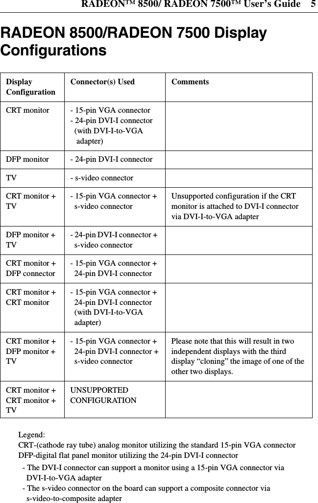 RADEON™ 8500/ RADEON 7500™ User’s Guide 5RADEON 8500/RADEON 7500 DisplayConfigurationsLegend:CRT-(cathode ray tube) analog monitor utilizing the standard 15-pin VGA connectorDFP-digital flat panel monitor utilizing the 24-pin DVI-I connector- The DVI-I connector can support a monitor using a 15-pin VGA connector viaDVI-I-to-VGA adapter- The s-video connector on the board can support a composite connector vias-video-to-composite adapterDisplayConfigurationConnector(s) Used CommentsCRT monitor - 15-pin VGA connector- 24-pin DVI-I connector(with DVI-I-to-VGAadapter)DFP monitor - 24-pin DVI-I connectorTV - s-video connectorCRT monitor +TV- 15-pin VGA connector +s-video connectorUnsupported configuration if the CRTmonitor is attached to DVI-I connectorvia DVI-I-to-VGA adapterDFP monitor +TV- 24-pin DVI-I connector +s-video connectorCRT monitor +DFP connector- 15-pin VGA connector +24-pin DVI-I connectorCRT monitor +CRT monitor- 15-pin VGA connector +24-pin DVI-I connector(with DVI-I-to-VGAadapter)CRT monitor +DFP monitor +TV- 15-pin VGA connector +24-pin DVI-I connector +s-video connectorPlease note that this will result in twoindependent displays with the thirddisplay “cloning” the image of one of theother two displays.CRT monitor +CRT monitor +TVUNSUPPORTEDCONFIGURATION