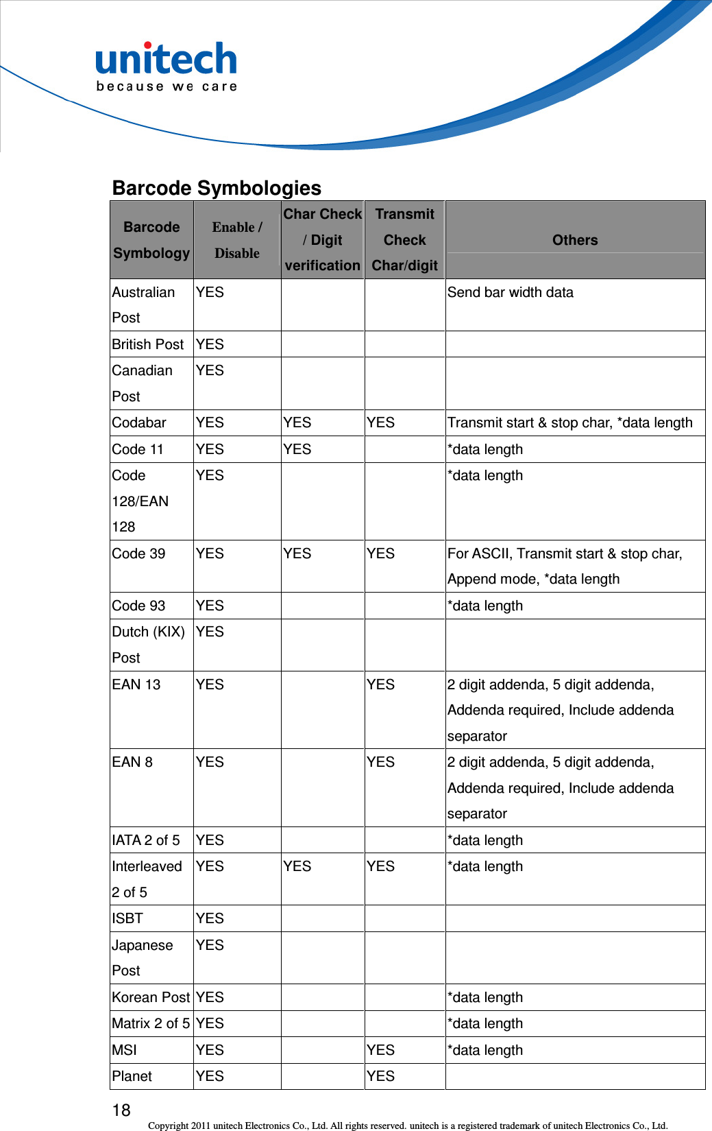  18 Copyright 2011 unitech Electronics Co., Ltd. All rights reserved. unitech is a registered trademark of unitech Electronics Co., Ltd. Barcode Symbologies Barcode Symbology Enable / Disable Char Check / Digit verification Transmit Check Char/digit Others Australian Post YES      Send bar width data British Post YES       Canadian Post YES       Codabar  YES  YES  YES  Transmit start &amp; stop char, *data length Code 11  YES  YES    *data length Code 128/EAN 128 YES      *data length Code 39  YES  YES  YES  For ASCII, Transmit start &amp; stop char, Append mode, *data length Code 93  YES      *data length Dutch (KIX) Post YES       EAN 13  YES    YES  2 digit addenda, 5 digit addenda, Addenda required, Include addenda separator EAN 8  YES    YES  2 digit addenda, 5 digit addenda, Addenda required, Include addenda separator IATA 2 of 5  YES      *data length Interleaved 2 of 5 YES  YES  YES  *data length ISBT  YES       Japanese Post YES       Korean Post YES      *data length Matrix 2 of 5 YES      *data length MSI  YES    YES  *data length Planet  YES    YES   
