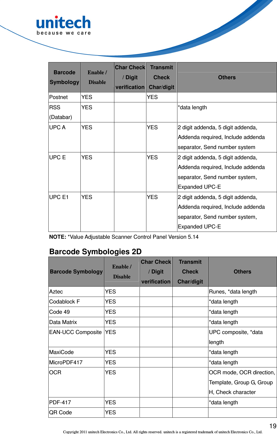  19 Copyright 2011 unitech Electronics Co., Ltd. All rights reserved. unitech is a registered trademark of unitech Electronics Co., Ltd. Barcode Symbology Enable / Disable Char Check / Digit verification Transmit Check Char/digit Others Postnet  YES    YES   RSS (Databar) YES      *data length UPC A  YES    YES  2 digit addenda, 5 digit addenda, Addenda required, Include addenda separator, Send number system UPC E  YES    YES  2 digit addenda, 5 digit addenda, Addenda required, Include addenda separator, Send number system, Expanded UPC-E UPC E1  YES    YES  2 digit addenda, 5 digit addenda, Addenda required, Include addenda separator, Send number system, Expanded UPC-E NOTE: *Value Adjustable Scanner Control Panel Version 5.14 Barcode Symbologies 2D Barcode Symbology Enable / Disable Char Check / Digit verification Transmit Check Char/digit Others Aztec  YES      Runes, *data length Codablock F  YES      *data length Code 49  YES      *data length Data Matrix  YES      *data length EAN-UCC Composite YES      UPC composite, *data length MaxiCode  YES      *data length MicroPDF417  YES      *data length OCR  YES     OCR mode, OCR direction, Template, Group G, Group H, Check character PDF-417  YES      *data length QR Code  YES       
