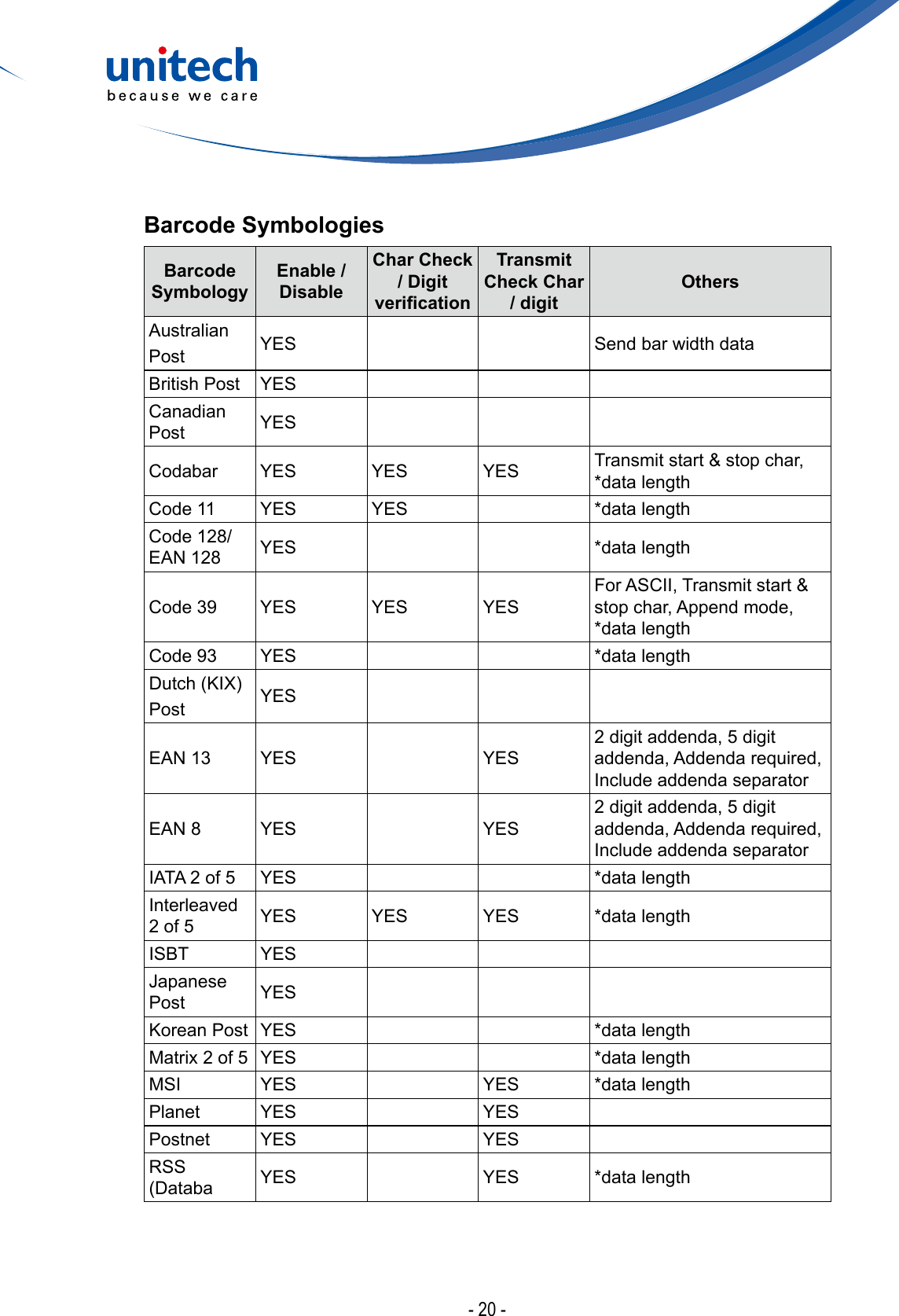- 20 -Barcode SymbologiesBarcode SymbologyEnable / DisableChar Check / Digit vericationTransmit Check Char / digitOthersAustralianPost YES Send bar width dataBritish Post YESCanadian Post YESCodabar YES YES YES Transmit start &amp; stop char, *data lengthCode 11 YES YES *data lengthCode 128/EAN 128 YES *data lengthCode 39 YES YES YESFor ASCII, Transmit start &amp; stop char, Append mode, *data lengthCode 93 YES *data lengthDutch(KIX)Post YESEAN 13 YES YES2 digit addenda, 5 digit addenda, Addenda required, Include addenda separatorEAN 8 YES YES2 digit addenda, 5 digit addenda, Addenda required, Include addenda separatorIATA 2 of 5 YES *data lengthInterleaved 2 of 5 YES YES YES *data lengthISBT YESJapanese Post YESKorean Post YES *data lengthMatrix 2 of 5 YES *data lengthMSI YES YES *data lengthPlanet YES YESPostnet YES YESRSS (Databa YES YES *data length