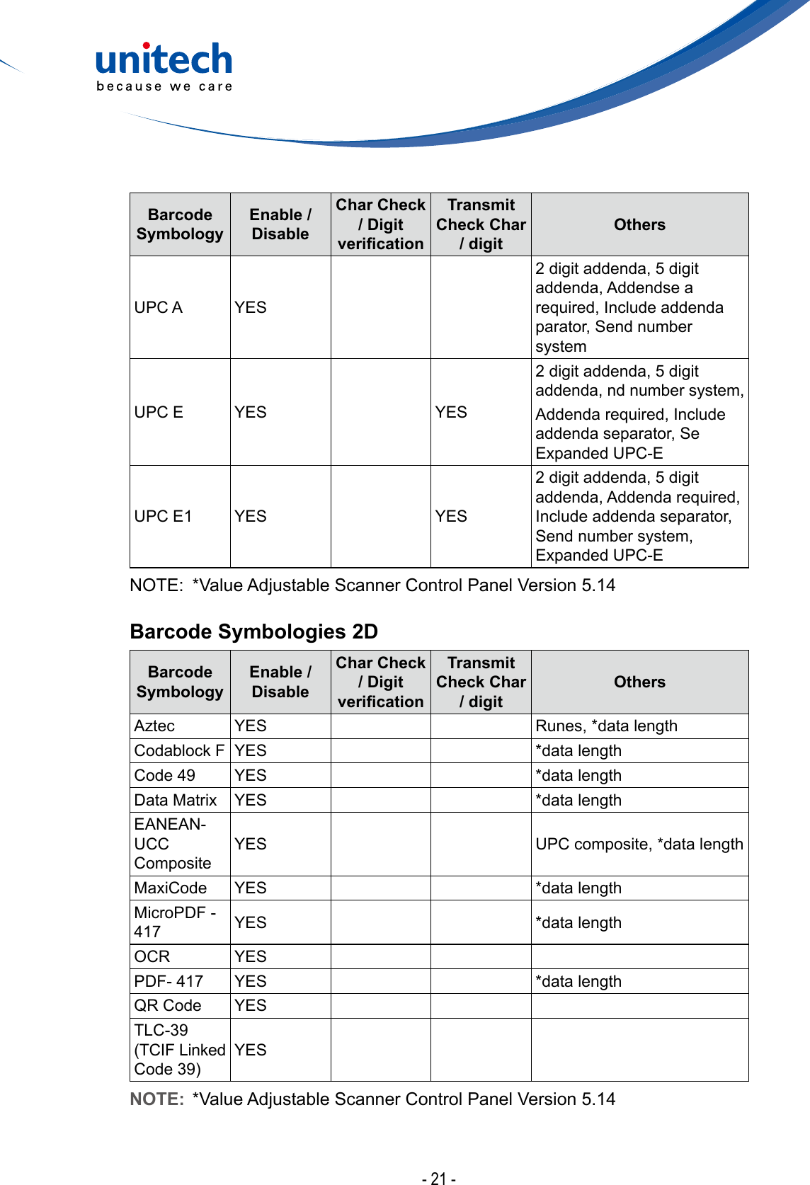 - 21 -Barcode SymbologyEnable / DisableChar Check / Digit vericationTransmit Check Char / digitOthersUPC A YES2 digit addenda, 5 digit addenda, Addendse a required, Include addenda parator, Send number systemUPC E YES YES2 digit addenda, 5 digit addenda, nd number system,Addenda required, Include addenda separator, Se Expanded UPC-EUPC E1 YES YES2 digit addenda, 5 digit addenda, Addenda required, Include addenda separator, Send number system, Expanded UPC-ENOTE:  *Value Adjustable Scanner Control Panel Version 5.14Barcode Symbologies 2DBarcode SymbologyEnable / DisableChar Check / Digit vericationTransmit Check Char / digitOthersAztec YES Runes, *data lengthCodablock F YES *data lengthCode 49 YES *data lengthData Matrix YES *data lengthEANEAN-UCC CompositeYES UPC composite, *data lengthMaxiCode YES *data lengthMicroPDF - 417 YES *data lengthOCR YESPDF- 417 YES *data lengthQR Code YESTLC-39 (TCIFLinkedCode39)YESNOTE:  *Value Adjustable Scanner Control Panel Version 5.14
